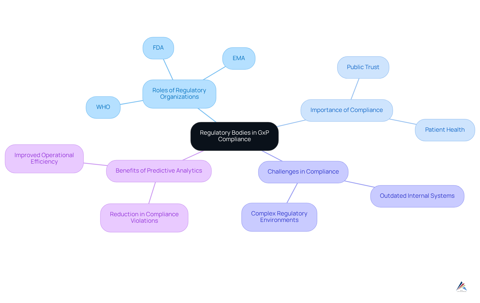 The central idea represents the role of regulatory bodies, while branches illustrate the various aspects of GxP compliance, making it easy to see how everything connects and why it matters in the pharmaceutical industry.