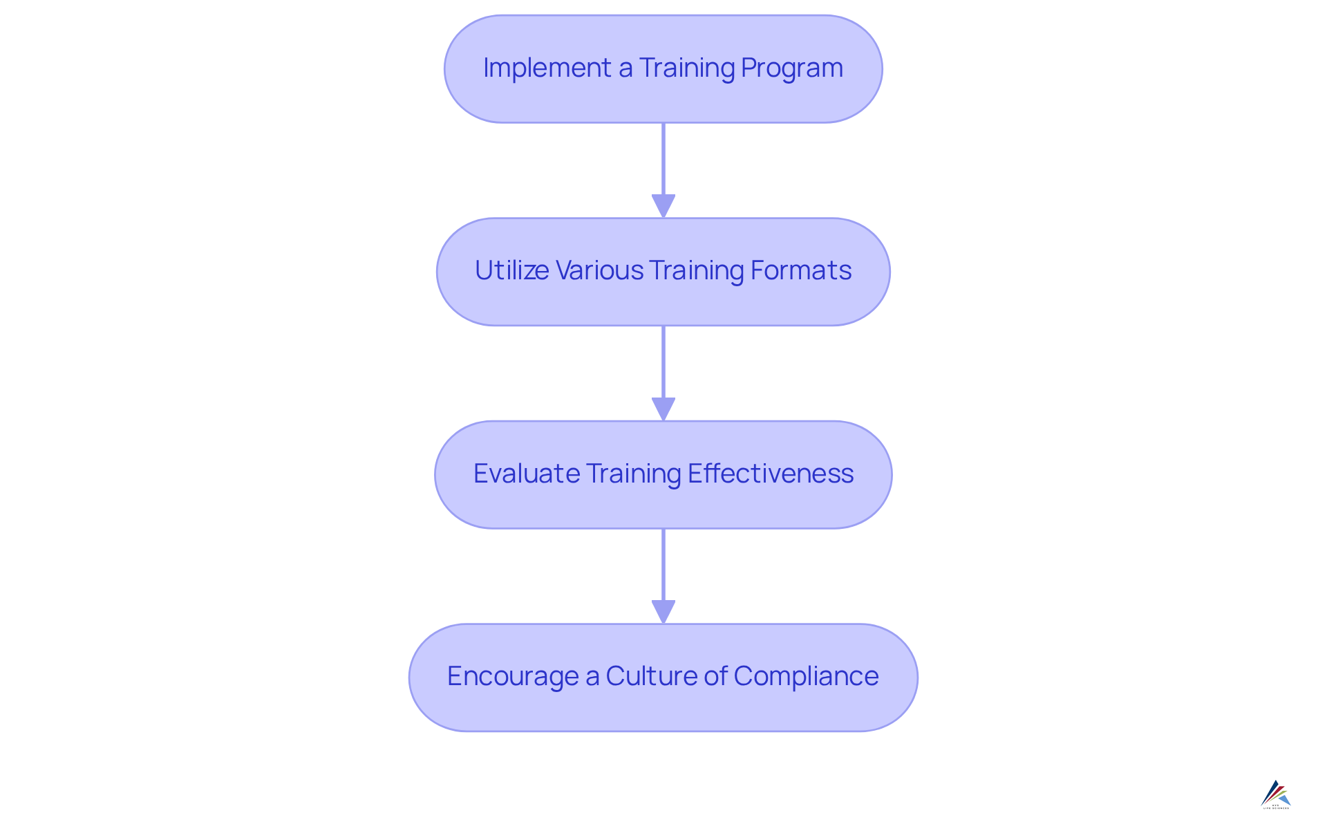 Each box shows a key action organizations should take to maintain compliance — follow the arrows to see how each step connects to the next.