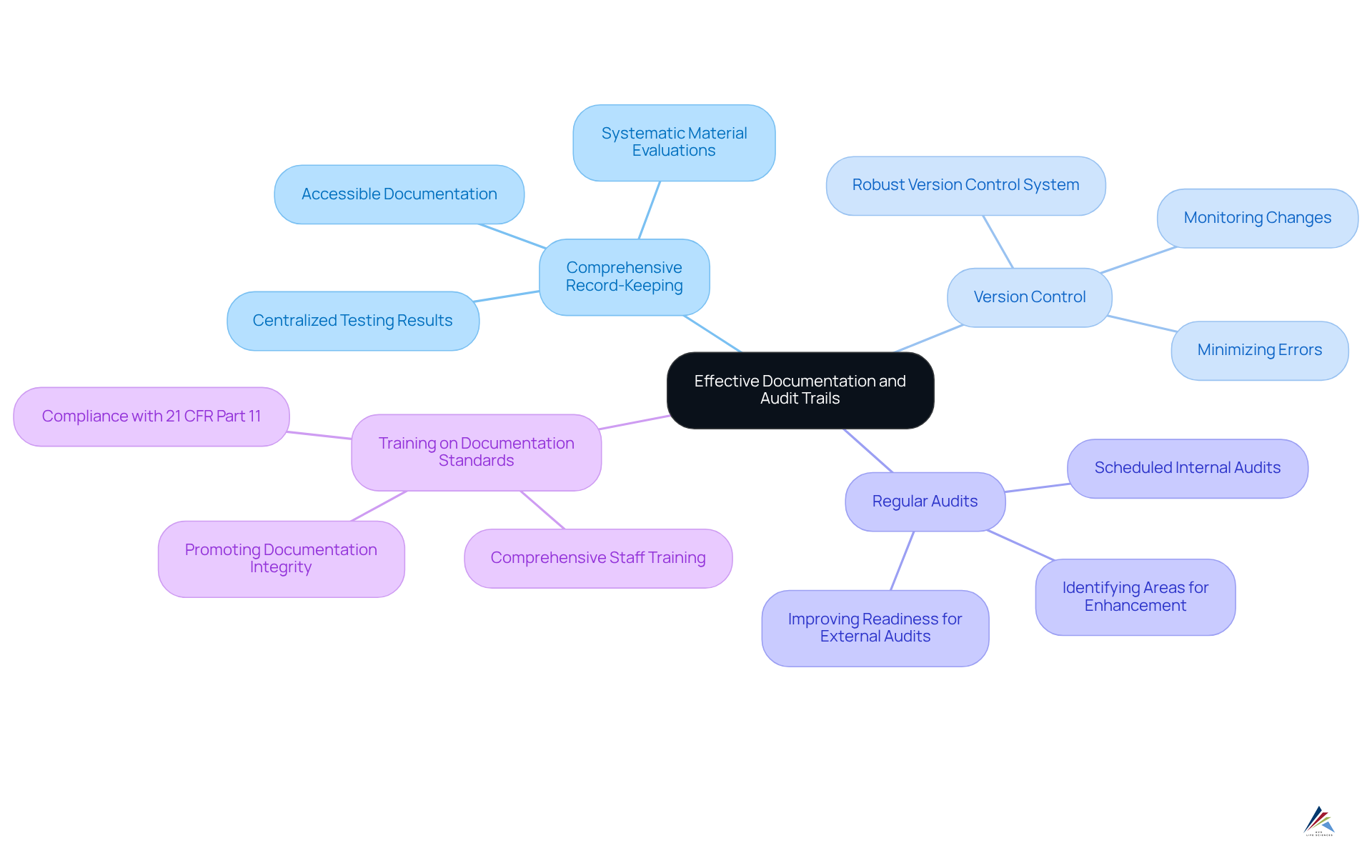 The central node represents the main focus on documentation practices, while the branches show specific best practices that support compliance and quality assurance. Each color-coded branch helps distinguish different areas of focus.