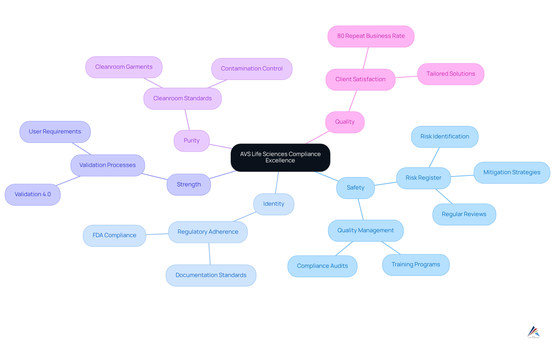 The center represents AVS Life Sciences' focus on compliance excellence, with each branch showing a key aspect of SISPQ. Dive deeper into the sub-branches to see how these elements are managed and interconnected.