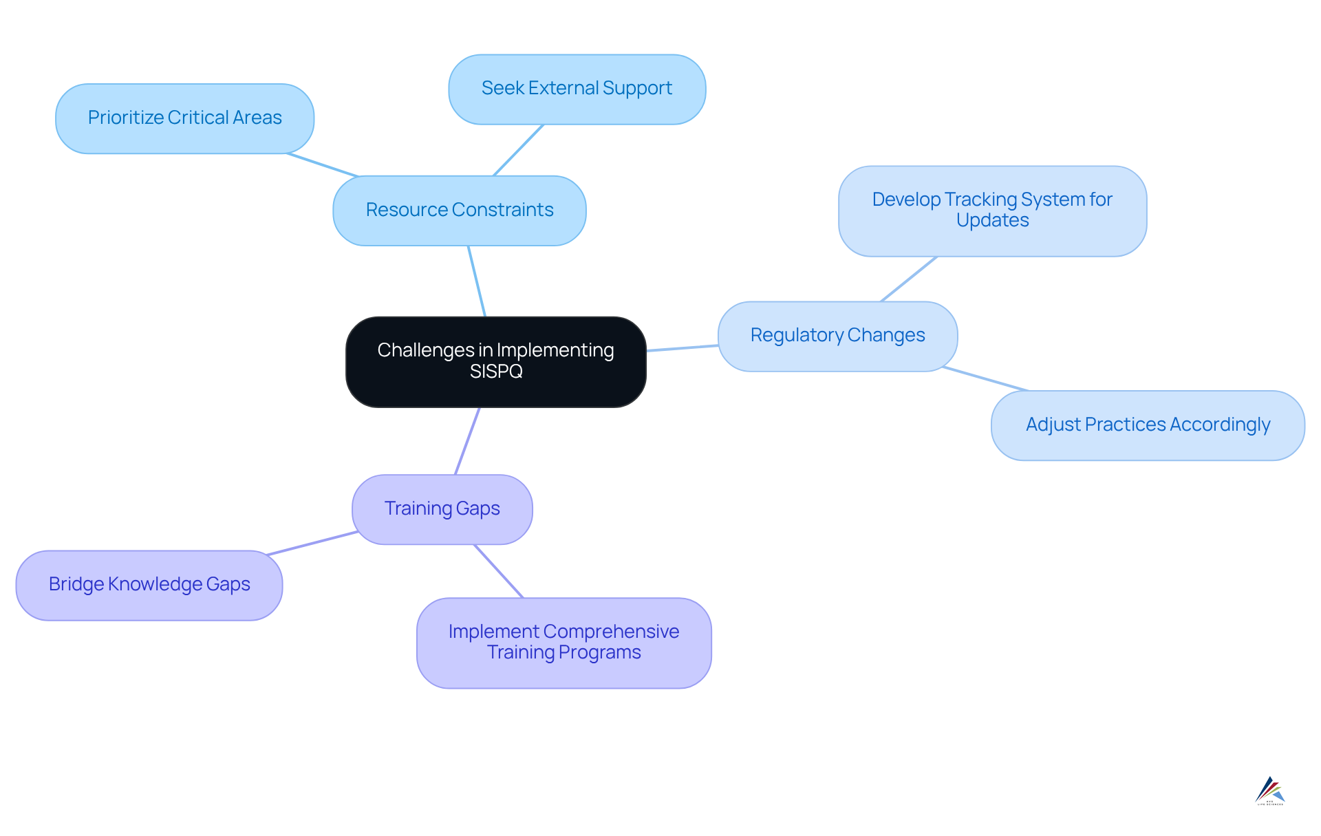 This mindmap shows the main challenges compliance officers face and the solutions to address them. Each branch represents a challenge, and the sub-branches provide actionable strategies.