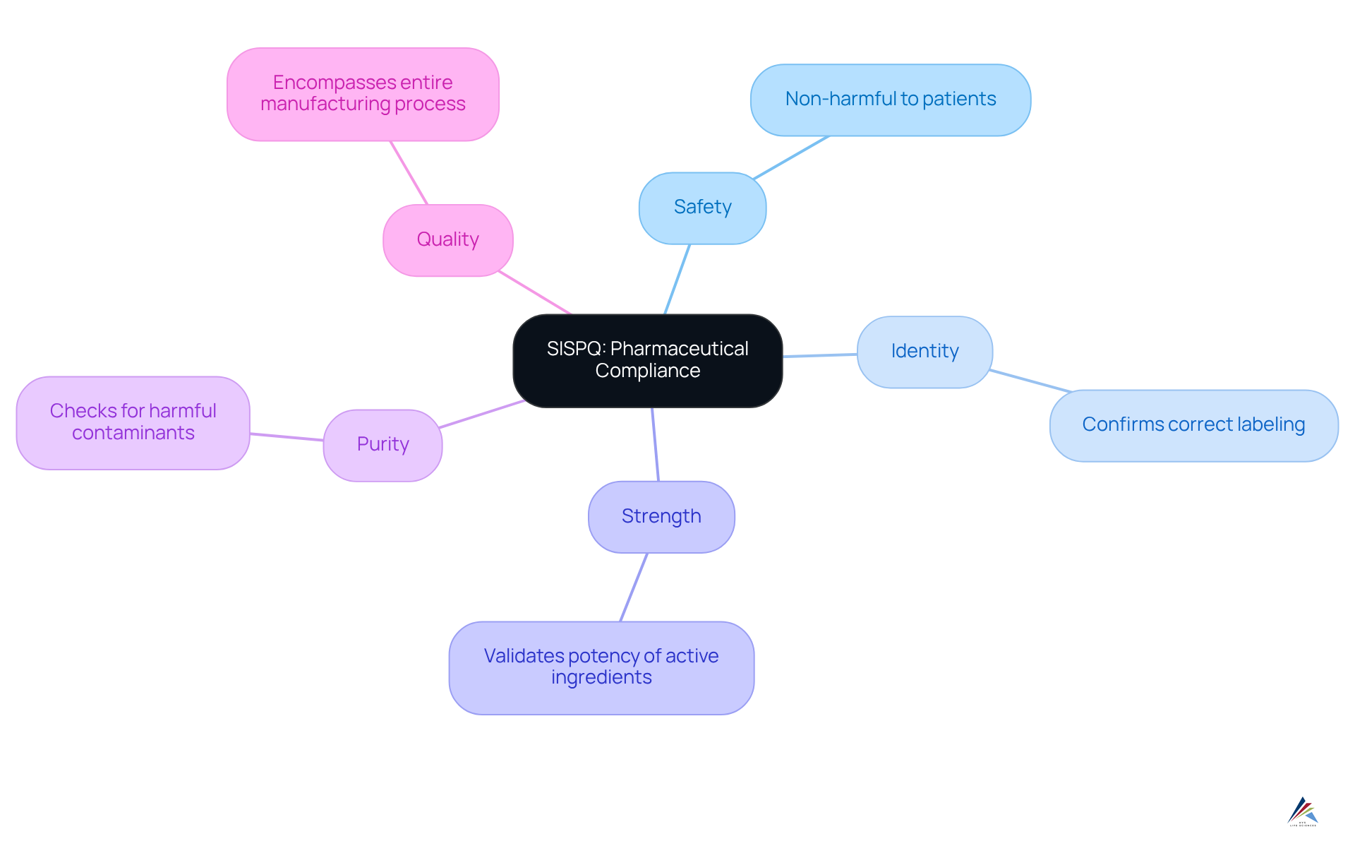 The central node represents the SISPQ framework. Each branch details a critical element: Safety ensures no harm, Identity confirms correct labeling, Strength validates potency, Purity checks for contaminants, and Quality encompasses the entire process. Follow the branches to explore how each aspect contributes to compliance and patient safety.