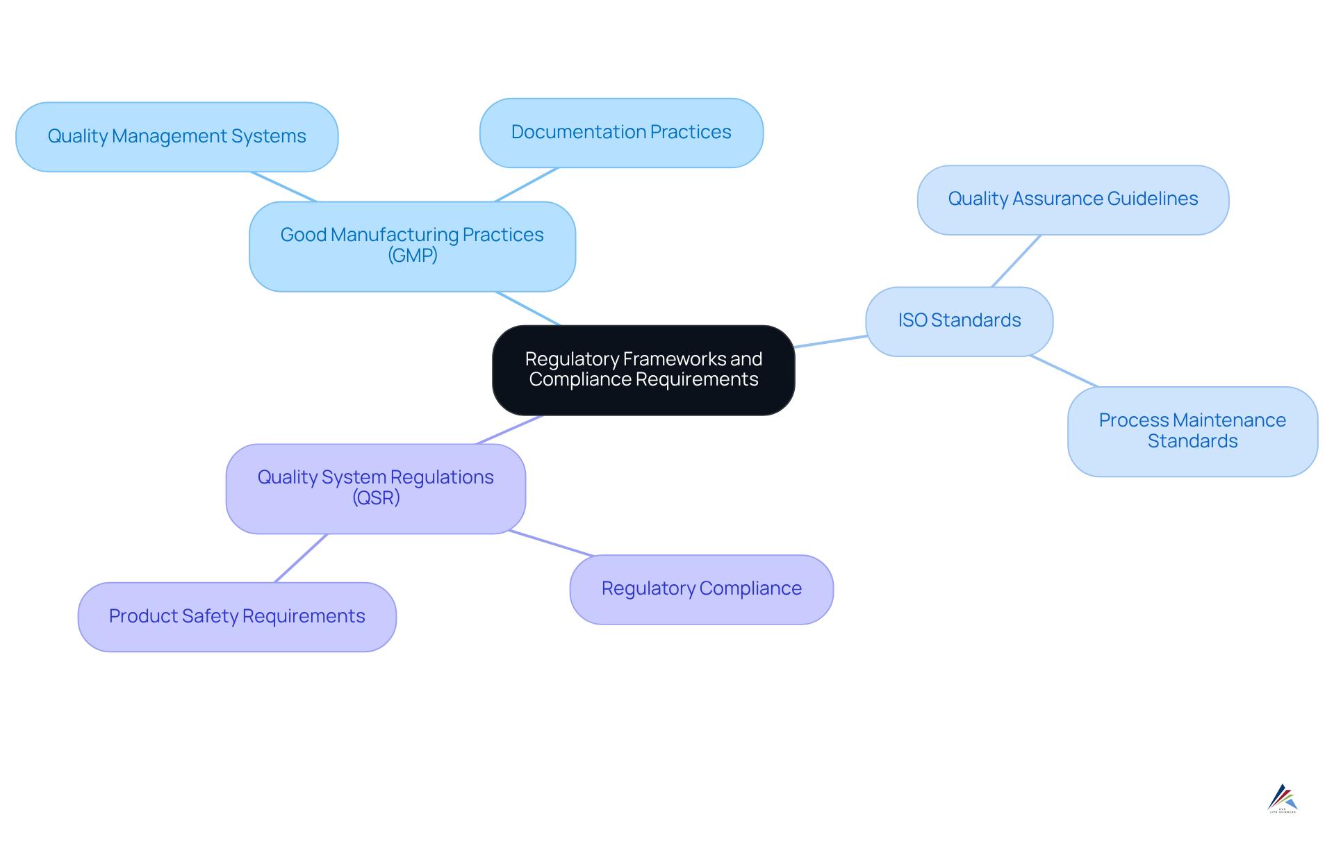The central node represents the importance of understanding regulatory frameworks. Each branch represents a specific framework, and the sub-branches provide more detailed information about their requirements and implications.