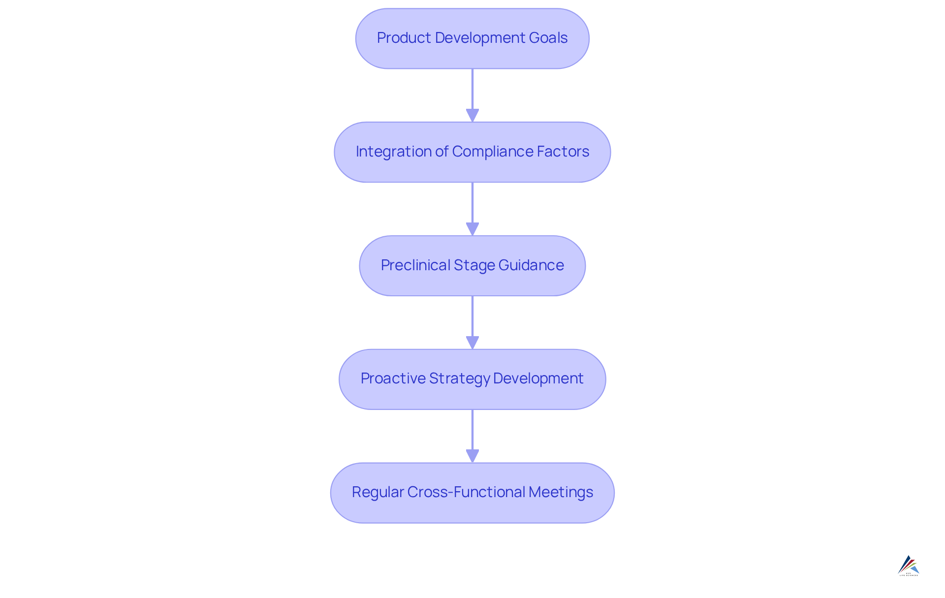 Follow the arrows to see how compliance is integrated step by step in product development. Each box represents a key stage, ensuring that both teams are on the same page throughout the process.