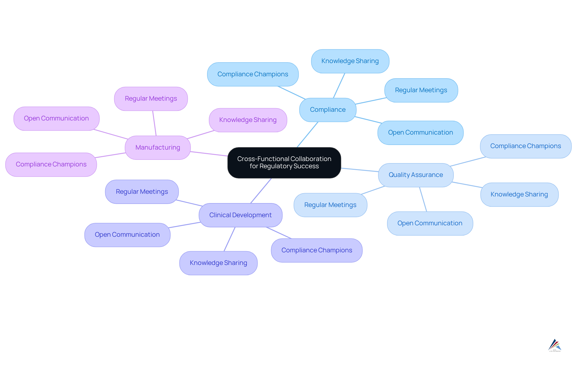 The center shows the main goal of collaboration, while branches to the sides represent different departments and their roles. Follow the sub-branches to see specific actions that support teamwork.