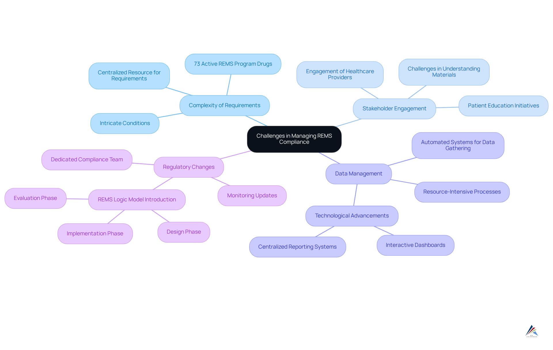 The central node represents the overall theme, while each branch details a specific challenge. The sub-branches provide additional context for each challenge, helping you understand the complexities involved in REMS compliance.