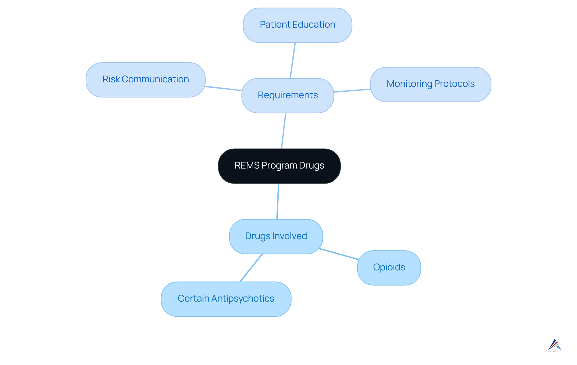 Start at the center with the REMS program, then follow the branches to explore specific drugs and what is required for managing them. Each color represents different categories, helping you see how everything fits together.
