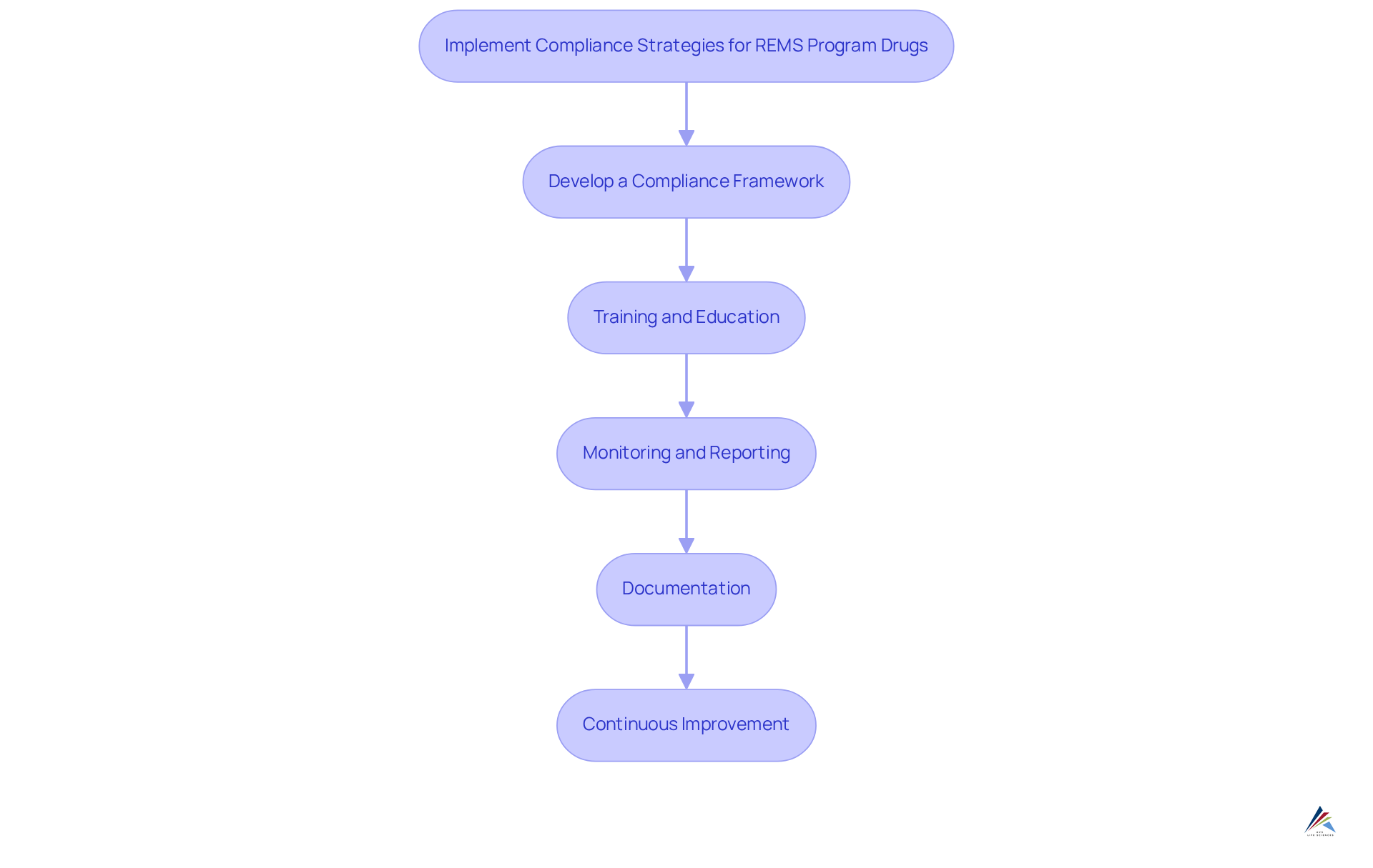 Each box represents a crucial step in the compliance process. Start from the top and follow the arrows to see how each step builds on the previous one, ensuring a comprehensive approach to compliance.