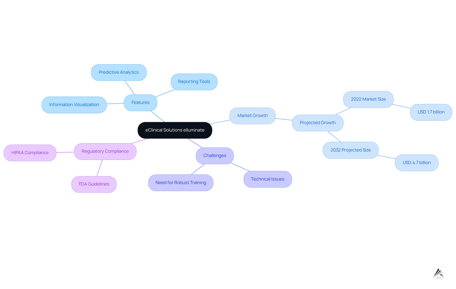 The central idea is eClinical Solutions elluminate, with branches showing its features, market growth, challenges, and compliance. Each branch provides deeper insights into how this platform functions within the clinical research landscape.