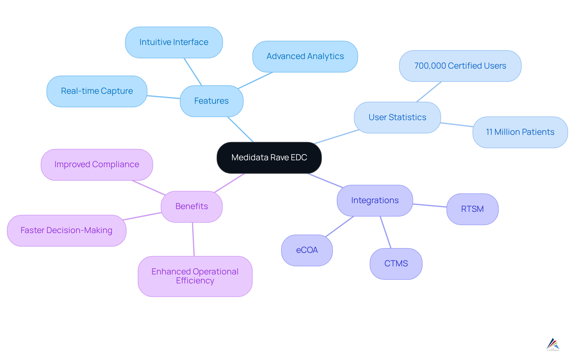 This mindmap shows the various aspects of Medidata Rave EDC. Starting from the center, you can see how different features support its effectiveness in managing clinical trial data, along with important user statistics that highlight its popularity and reliability.