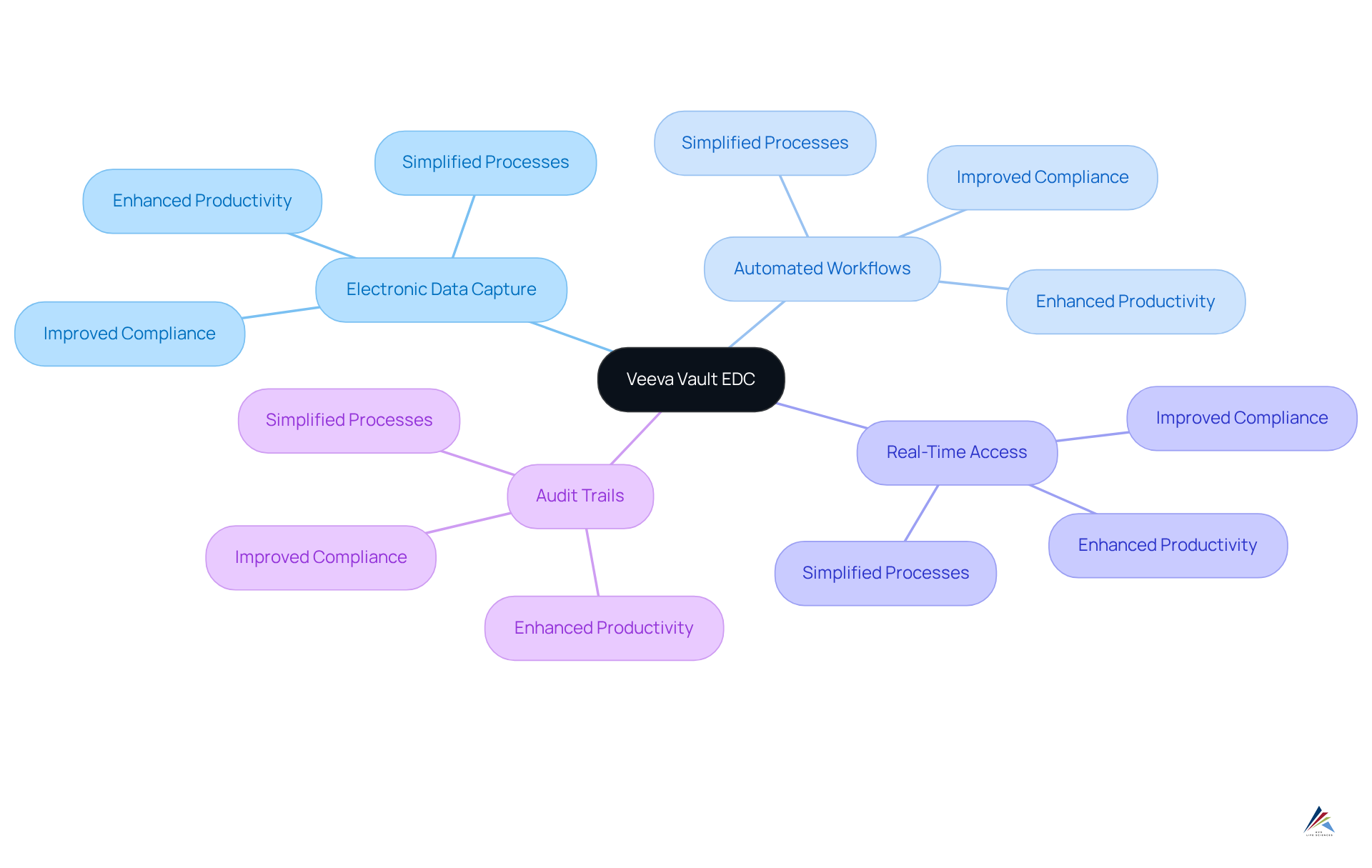 The central node represents Veeva Vault EDC, and the branches show its key features and how they contribute to compliance and productivity in clinical trials. Each color-coded branch indicates a specific feature, making it easy to follow and understand.