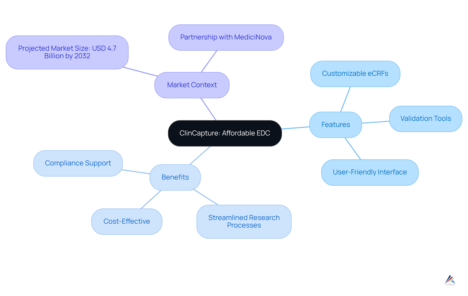 This mindmap starts with ClinCapture at the center, branching out to show its key features and benefits, plus its significance in the growing EDC market. Each branch represents an important aspect of ClinCapture, making it easy to understand how it supports small trials and startups.