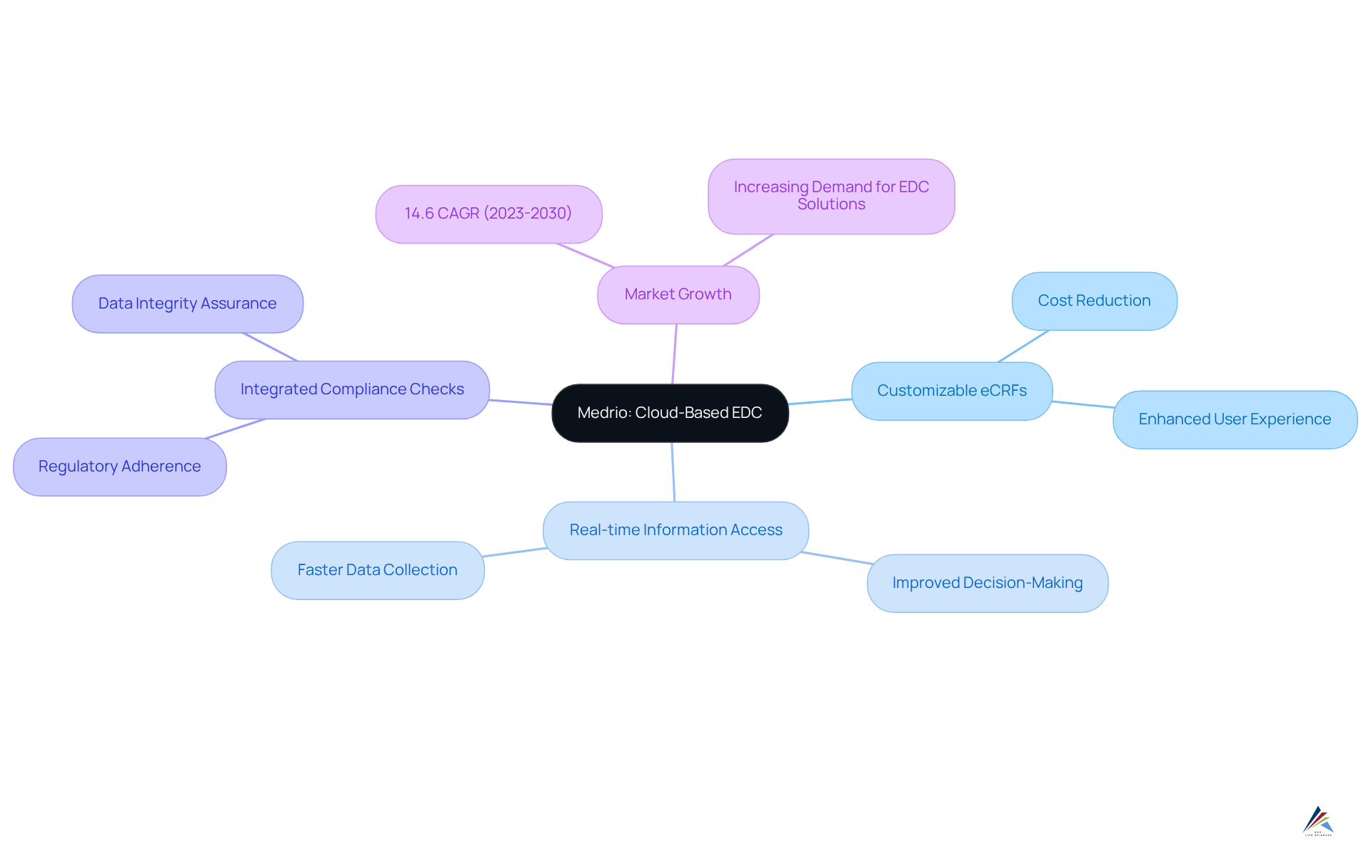 The center represents Medrio's solutions, and the branches illustrate its features and market context. Follow the branches to see how each element contributes to improving clinical trials.