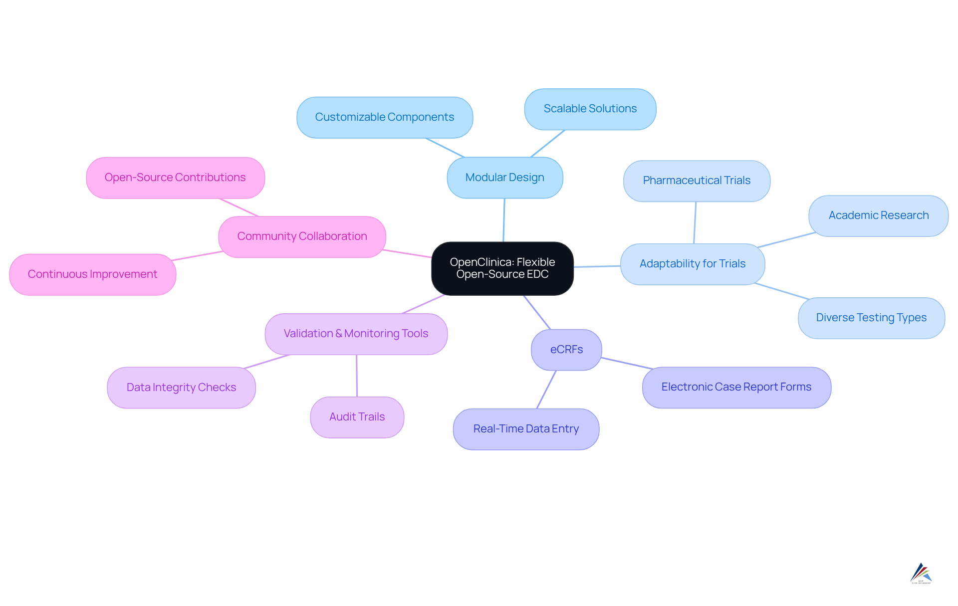 The central node represents OpenClinica, and each branch highlights a key feature. Explore the sub-branches for more details on how these features contribute to effective clinical research.