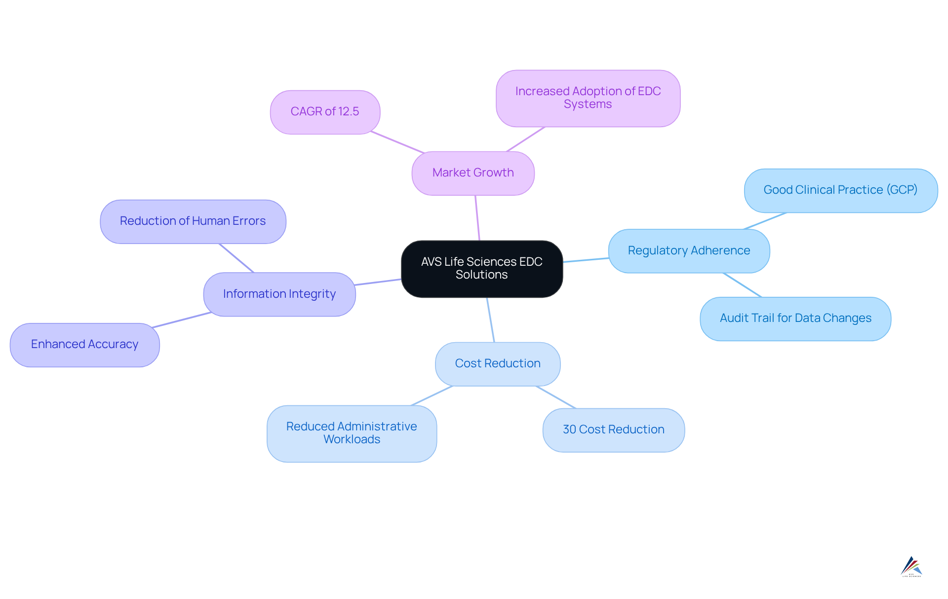 The mindmap starts at the center with AVS Life Sciences' EDC solutions. Each branch represents a key aspect, and the sub-nodes provide detailed insights into benefits, compliance, and market trends.