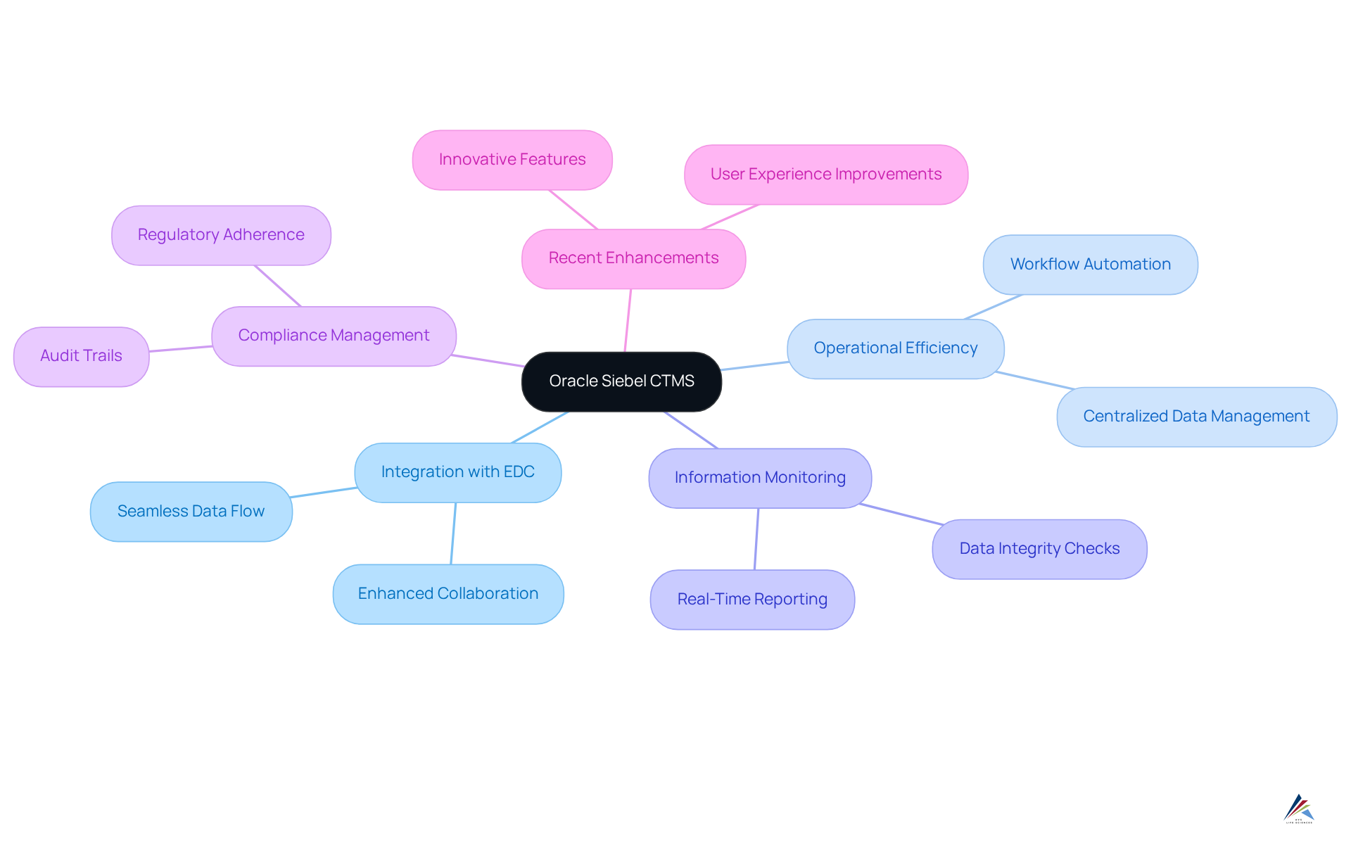 At the center, you'll find the Oracle Siebel CTMS, which branches out to show how it integrates with EDC, improves efficiency, and ensures compliance. Each branch represents an important aspect of the system, helping you understand its comprehensive capabilities.