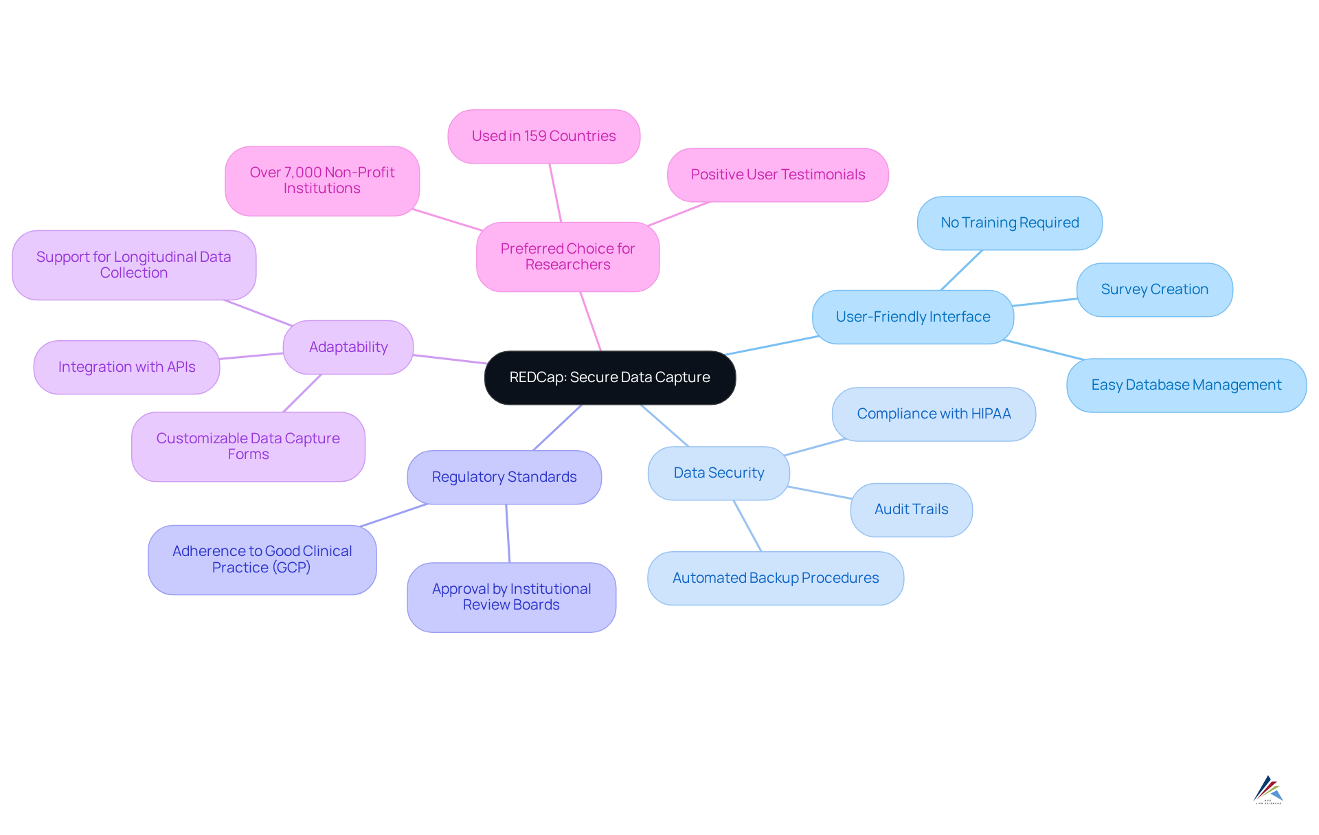 The center node represents REDCap, and the branches show different key features and advantages of using this data capture system in research. Each branch expands on how REDCap supports researchers.