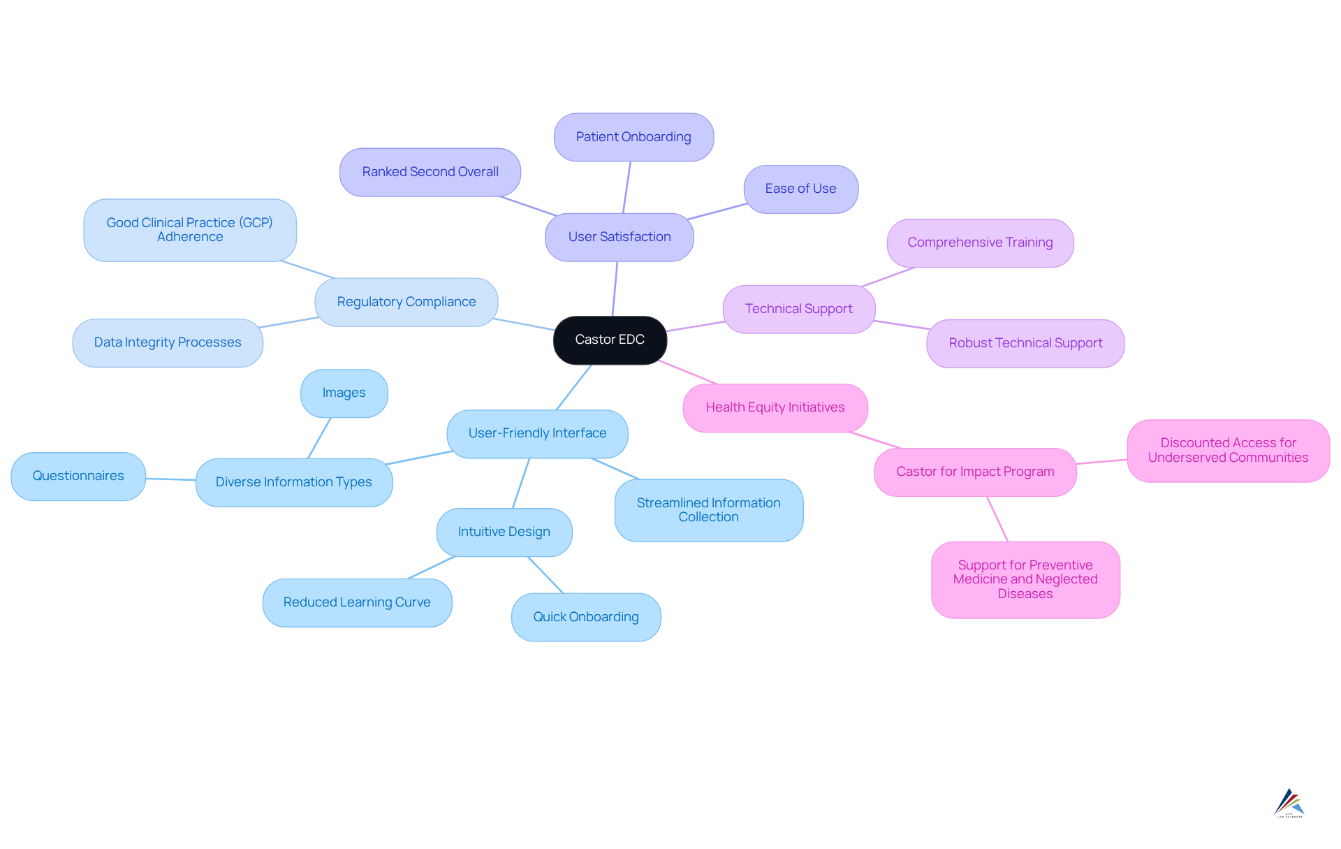 The central node represents Castor EDC. Follow the branches to discover its various features and how they contribute to supporting researchers in data collection and management.