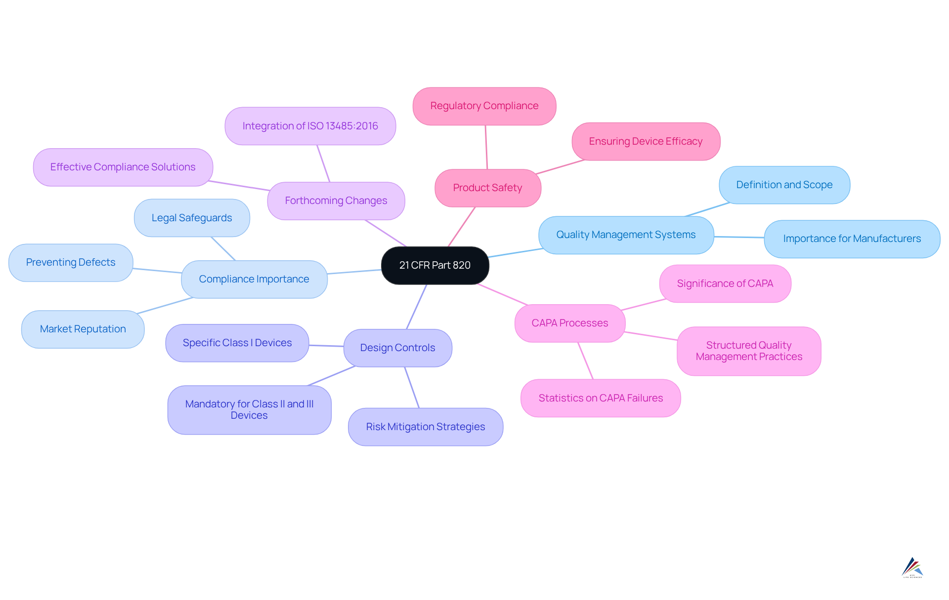 The center represents the regulation itself, and the branches indicate different areas of importance and details related to it. Each branch helps explore how these concepts relate to quality and compliance in the medical device industry.