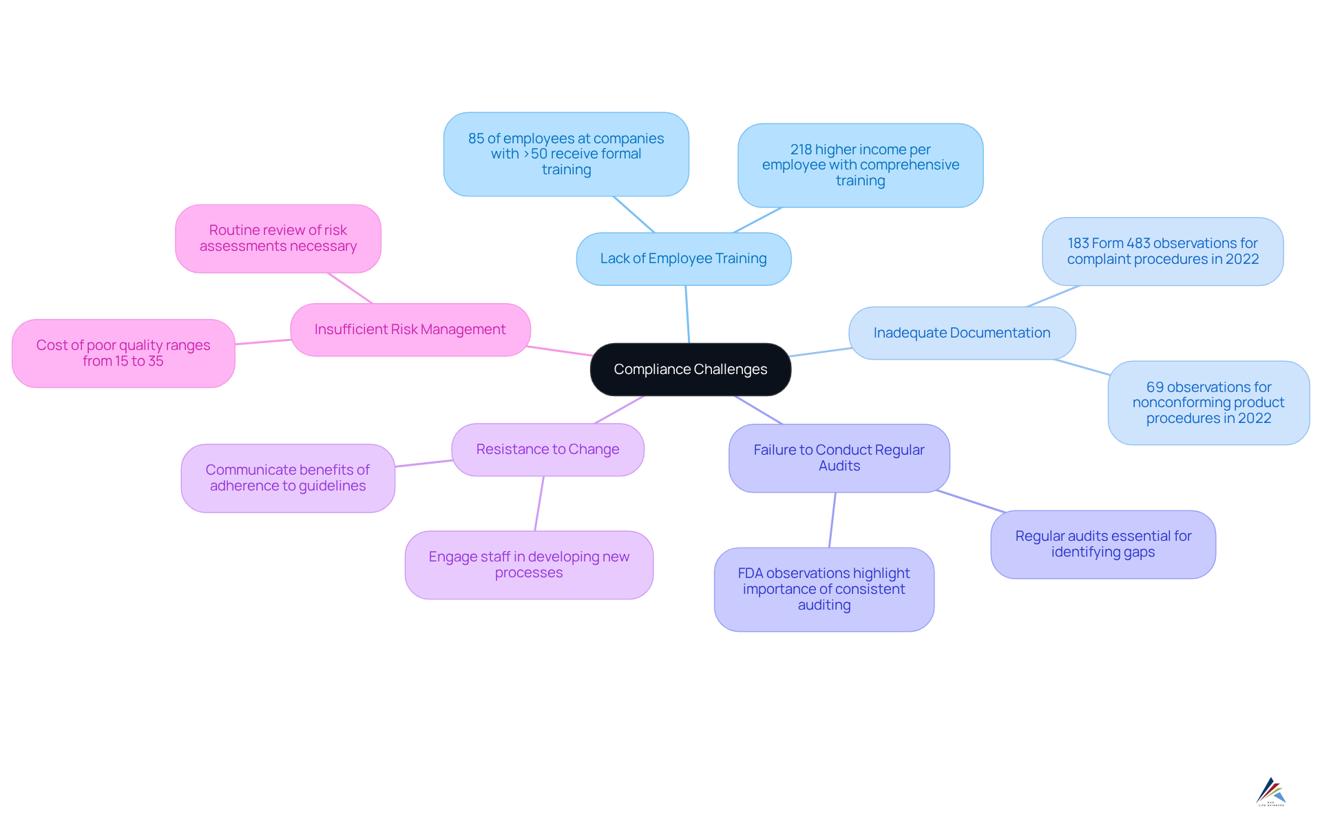 The center represents the main topic of compliance challenges. Each branch represents a specific challenge, while the sub-branches provide tips and statistics related to that challenge. Use this map to understand how to tackle common compliance issues effectively.