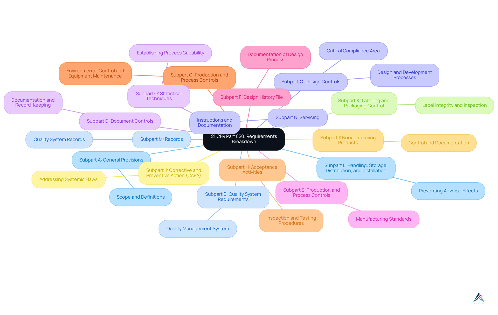 The central node represents the regulation itself, while the branches indicate specific subparts. Each subpart's summary highlights its focus area, helping you understand how they contribute to overall compliance in the medical device industry.