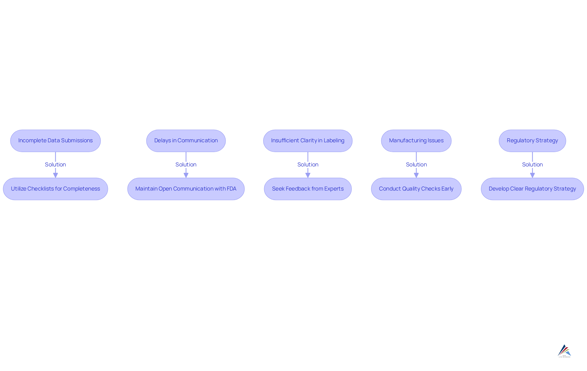 Follow the arrows to see each challenge and its corresponding solution. This chart helps you understand how to navigate each step effectively in the NDA process.