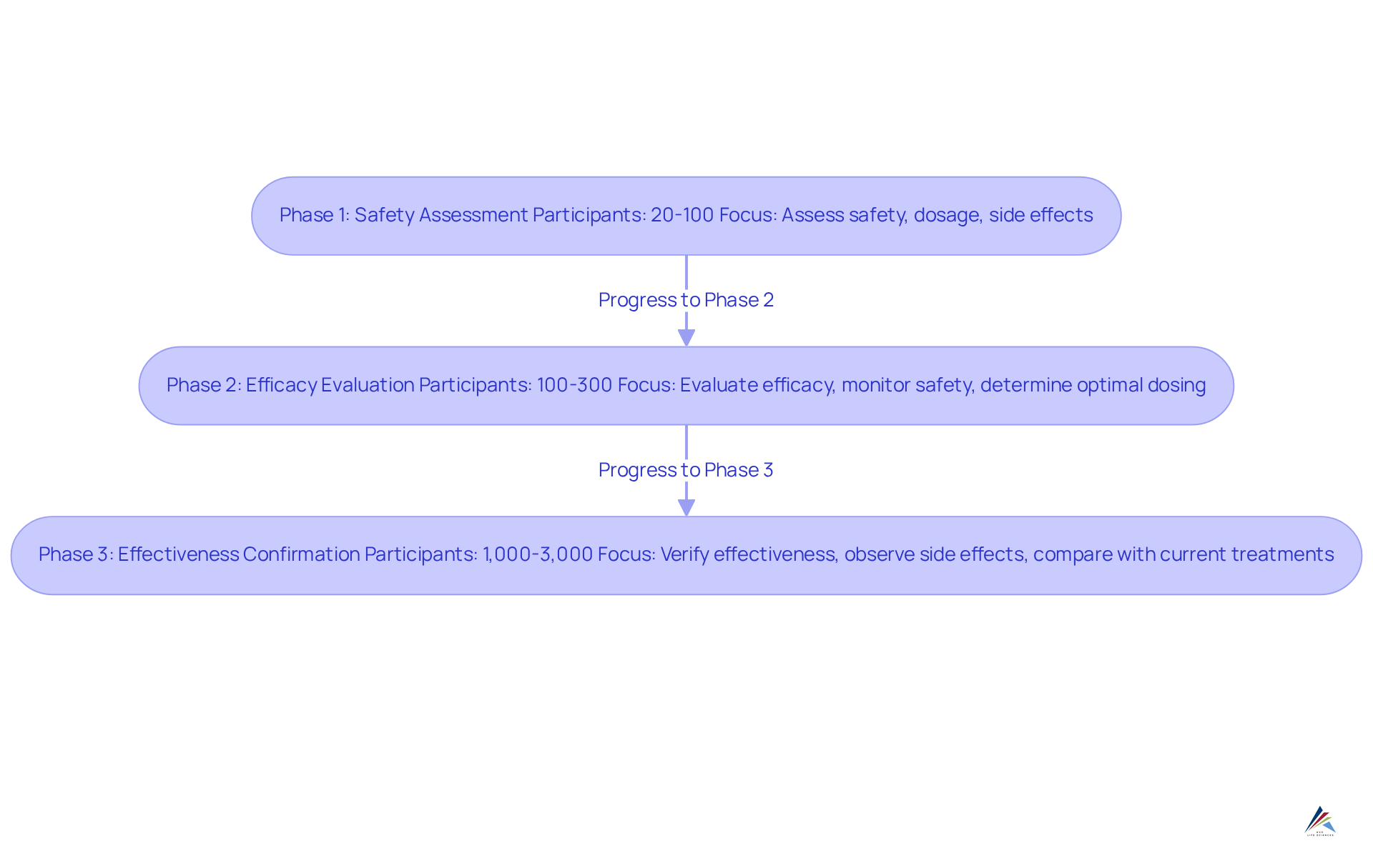 This flowchart outlines the journey of a drug through the three critical phases of clinical trials. Each box details what happens in that phase, including how many participants are involved and what goals are targeted. Follow the arrows to see how each phase builds on the previous one.