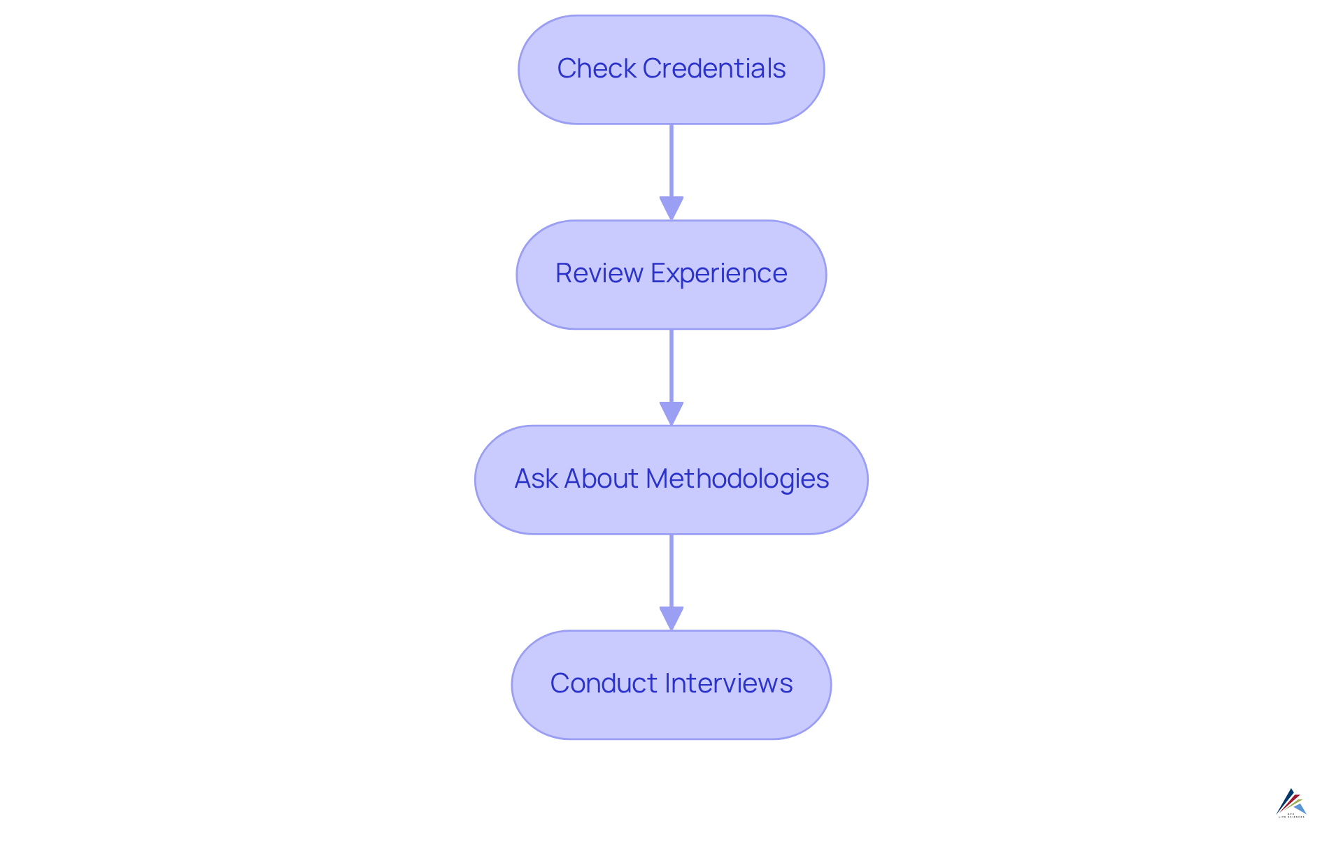 This flowchart guides you through the process of evaluating a consultant. Each box represents a key step, and the arrows show the order in which you should complete them.