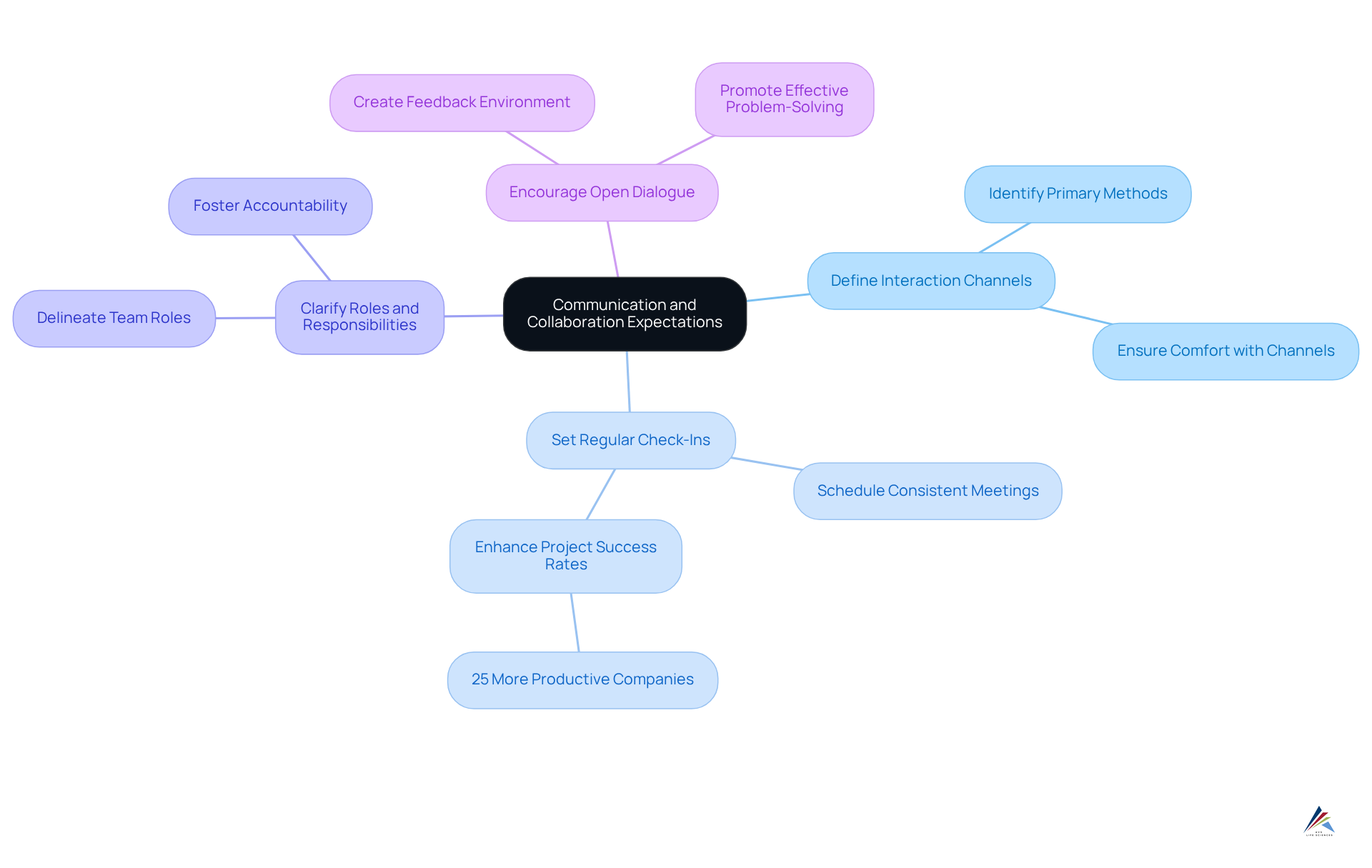 At the center is the main theme of establishing communication expectations. Each branch represents a strategy to enhance collaboration, with further details branching out to explain actions that can be taken to implement each strategy.