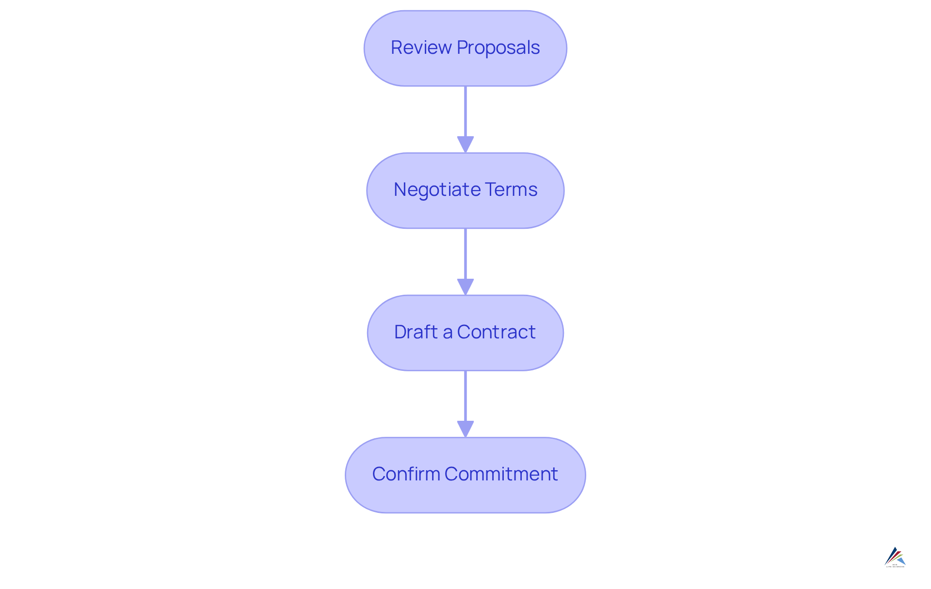 Each box represents a step in the process of hiring an advisor. Follow the arrows to see how each step leads to the next, ensuring a smooth and professional engagement.