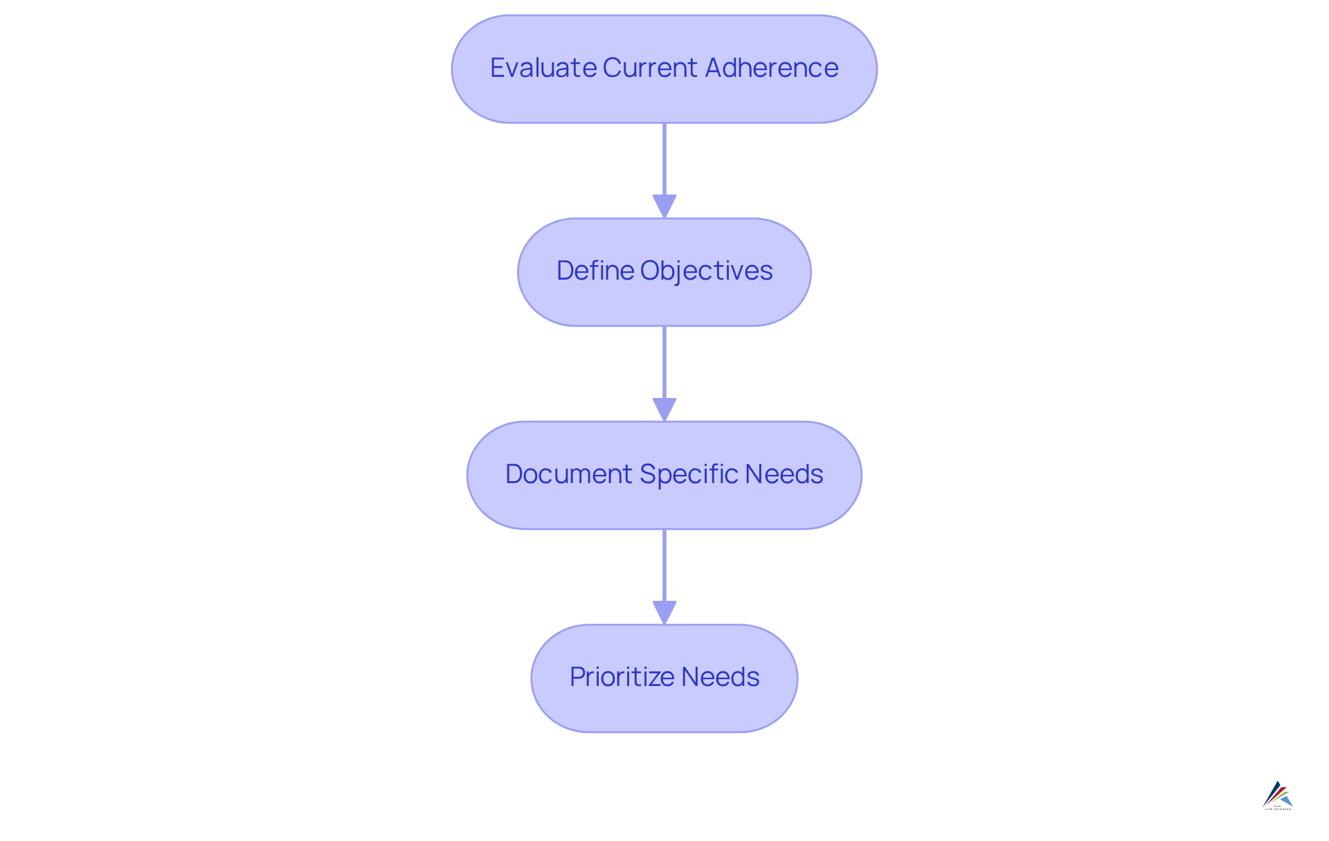 Each box shows a step you should take to understand your regulatory needs better. Follow the arrows from one step to the next to see how they connect and build on each other.