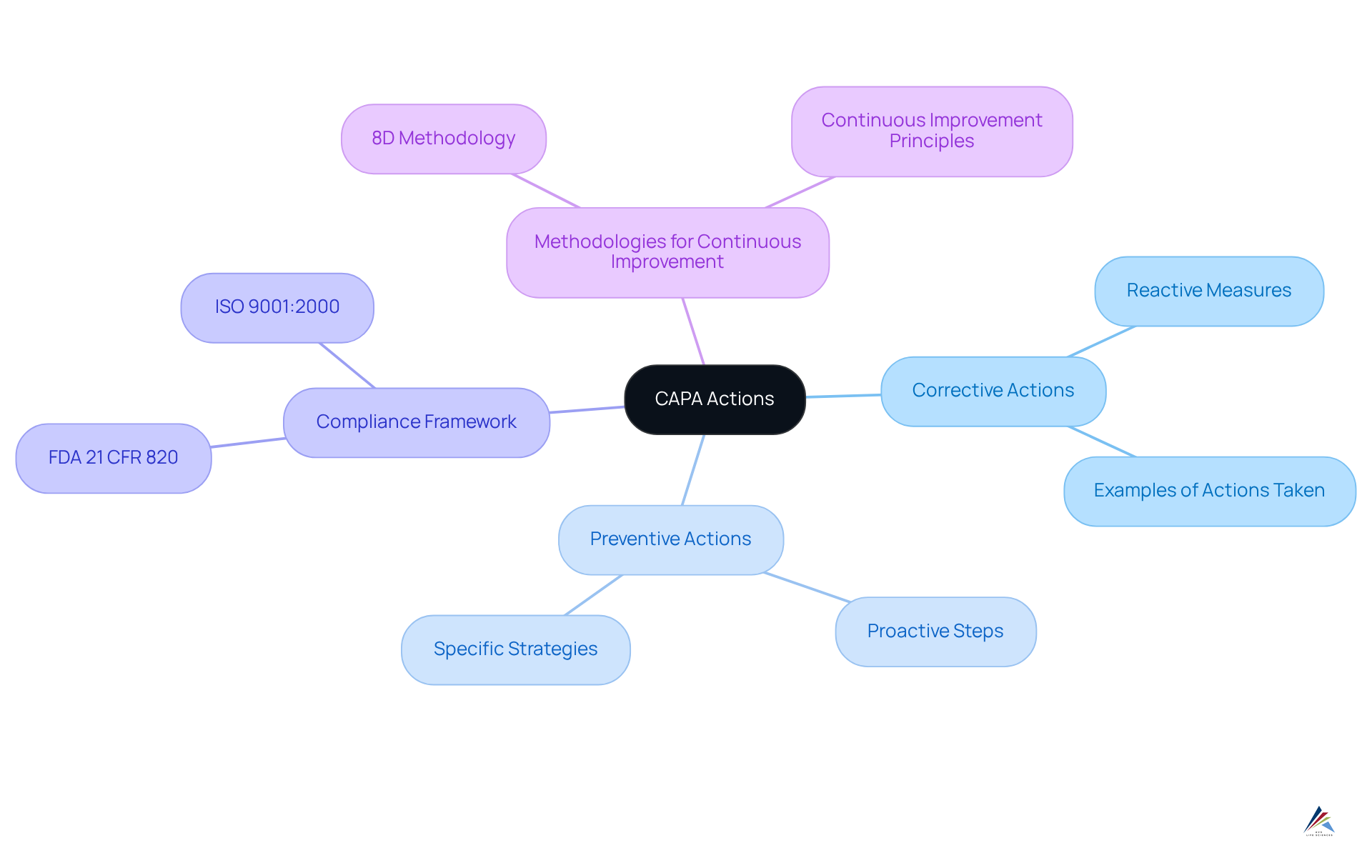 This mindmap starts with CAPA actions at the center. The branches show the differences between corrective and preventive actions, along with their compliance requirements and methodologies for continuous improvement.