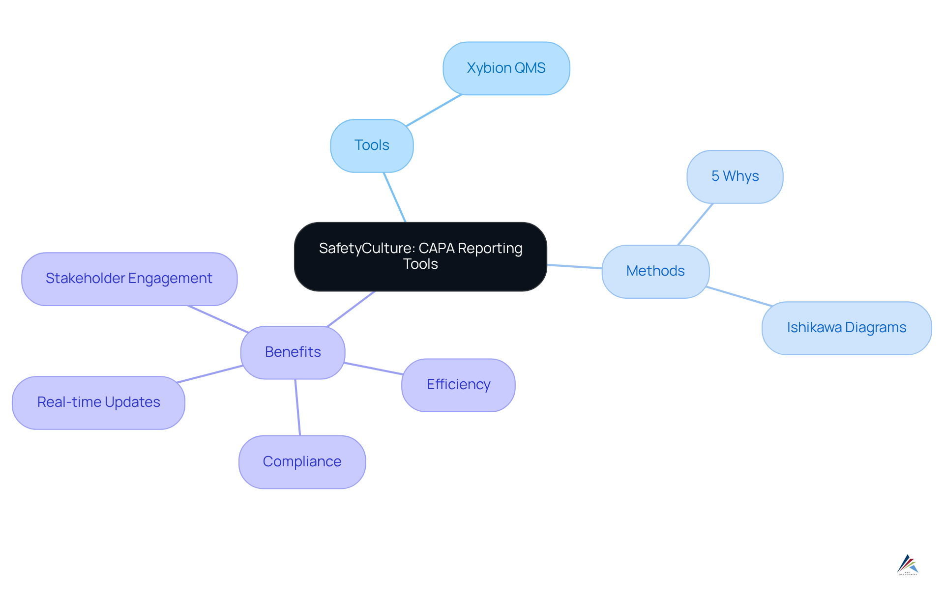 Start with the main idea in the center, then follow the branches to explore various tools, methods, and the benefits they offer for effective CAPA management.