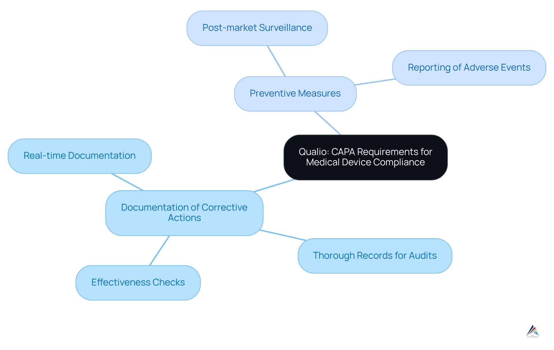 At the center is the main topic about CAPA requirements. The branches show the key areas compliance officers must focus on, with further details on specific challenges represented as sub-branches.