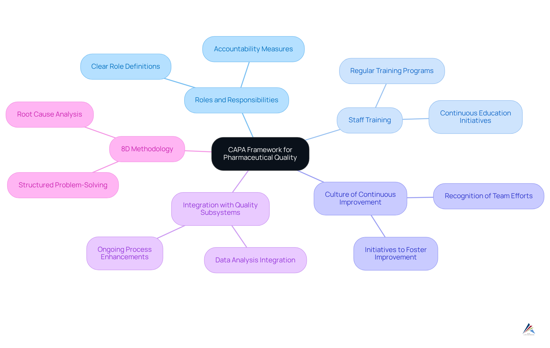 The center represents the CAPA framework. Each branch shows a key component that supports pharmaceutical quality, and the sub-branches give details on how each component can be implemented.