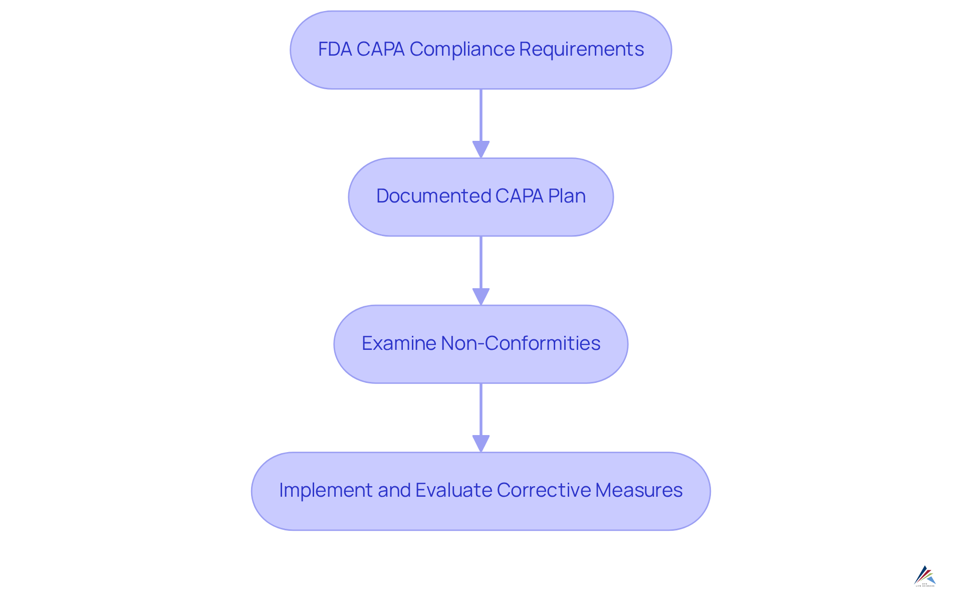 This flowchart outlines the steps for compliance with FDA guidelines on CAPA. Follow the arrows to see what actions need to be taken to maintain product quality and avoid penalties.
