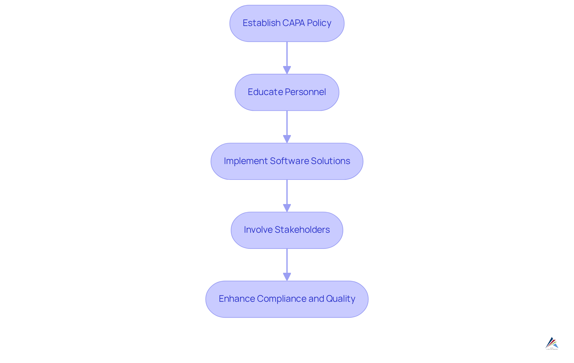 This flowchart illustrates the key steps compliance officers should follow to master the CAPA process. Start at the top with establishing a clear policy, then move through education, software implementation, and stakeholder involvement — culminating in improved compliance and quality.