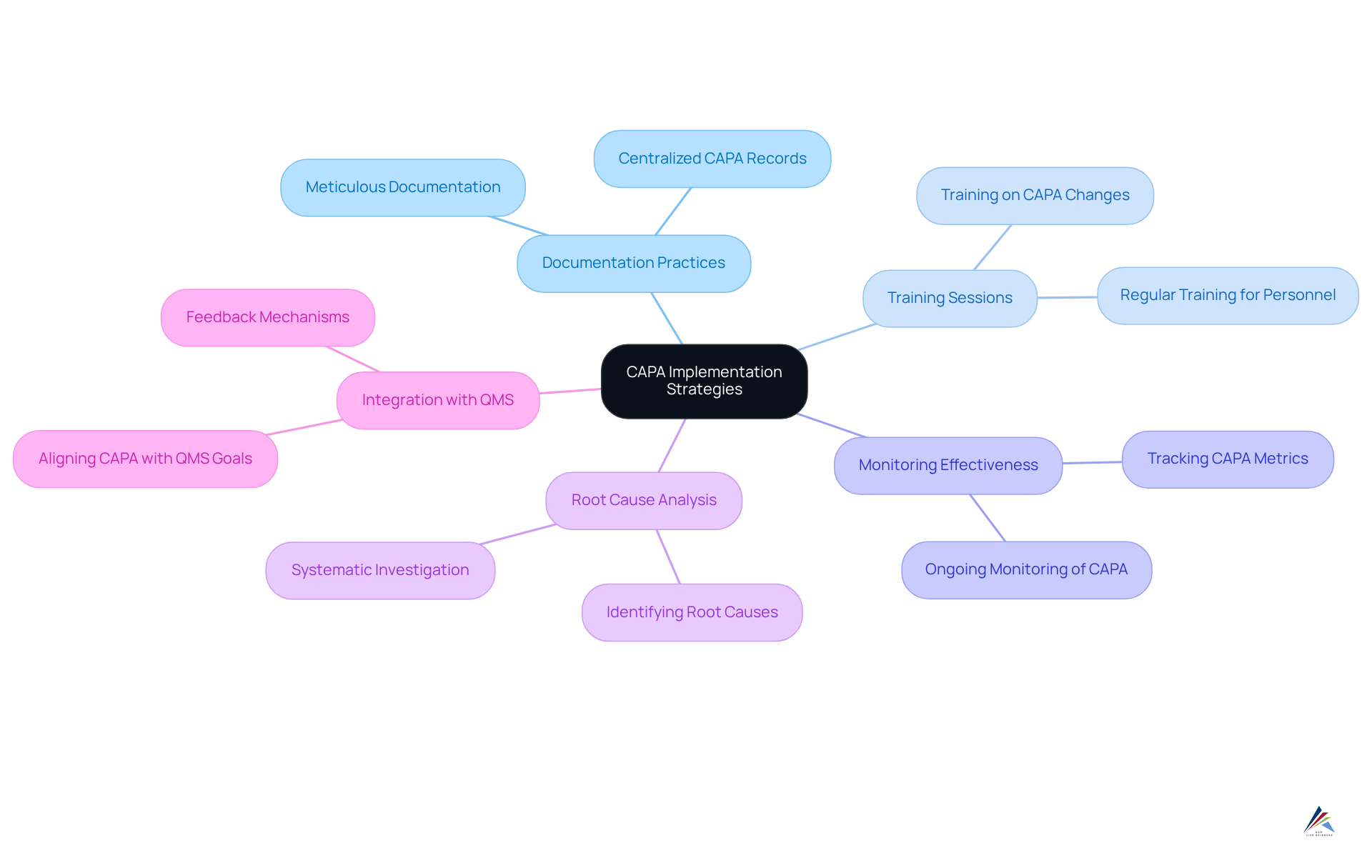 Start at the center with the main focus on CAPA strategies, then explore each branch to see specific actions that contribute to effective corrective and preventive action processes.