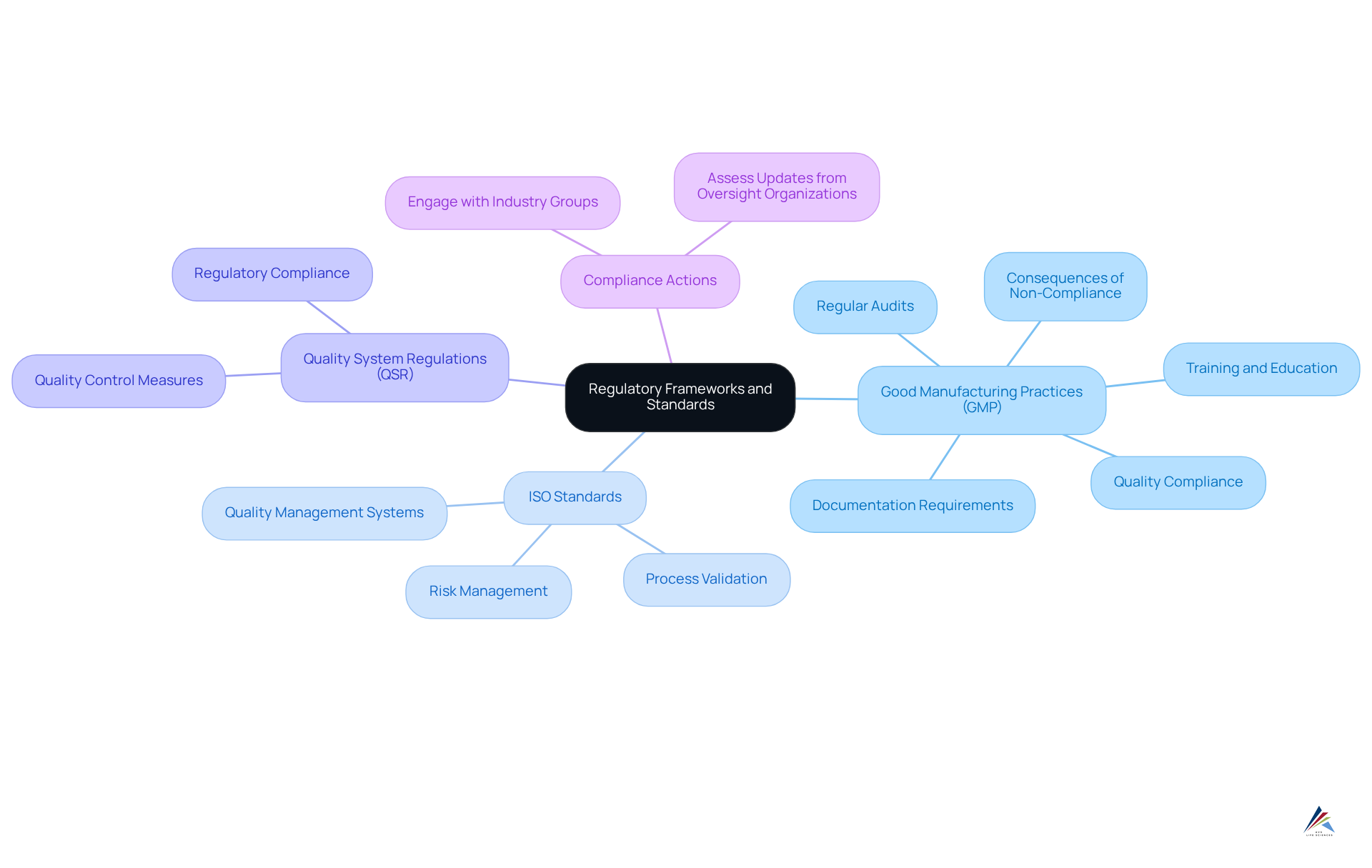 The center represents the main topic of regulatory frameworks, while the branches show specific regulations and actions to ensure compliance. Each color-coded branch helps distinguish between different categories.