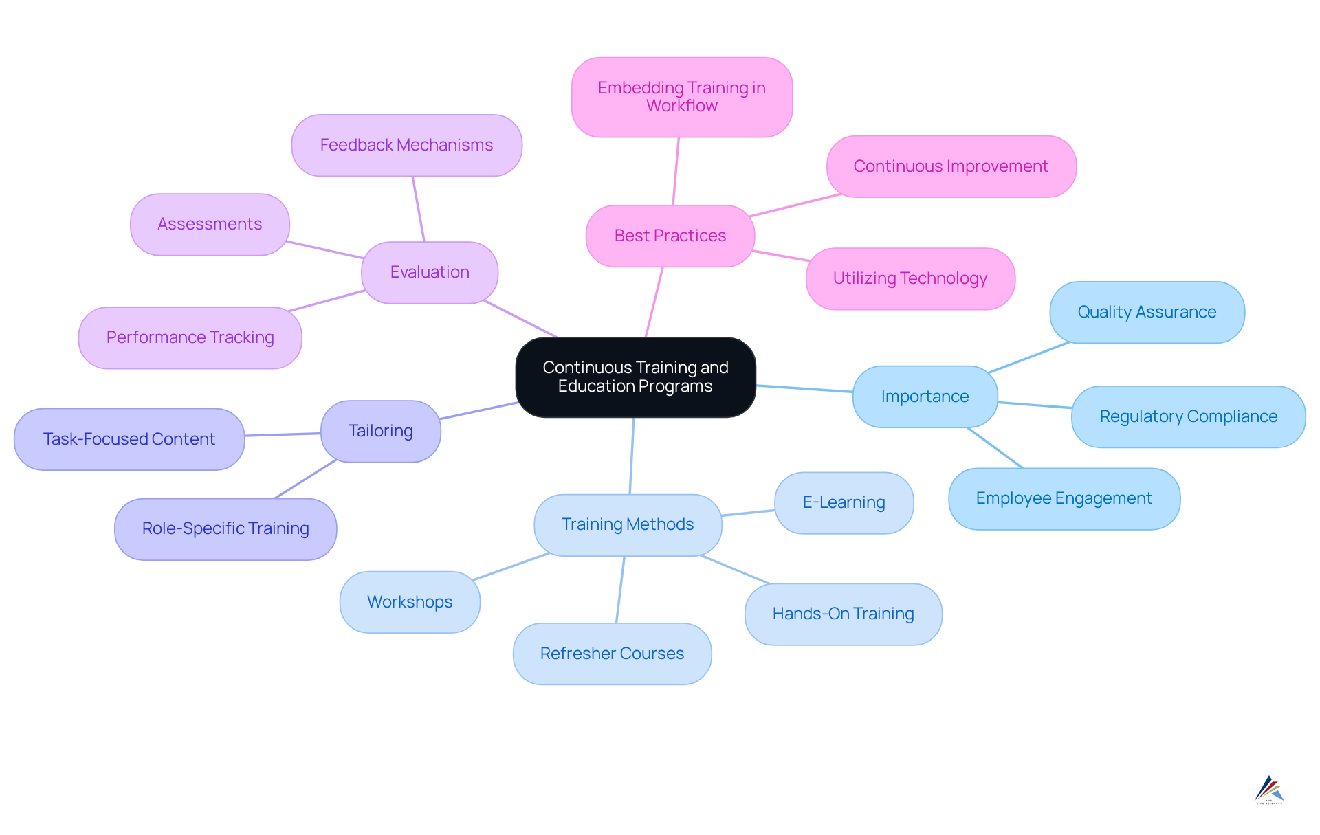 The central node represents the main concept of continuous training, with branches showing its importance and various methods. Each sub-branch details specific actions or considerations, helping you see the complete picture of effective training in the pharmaceutical industry.