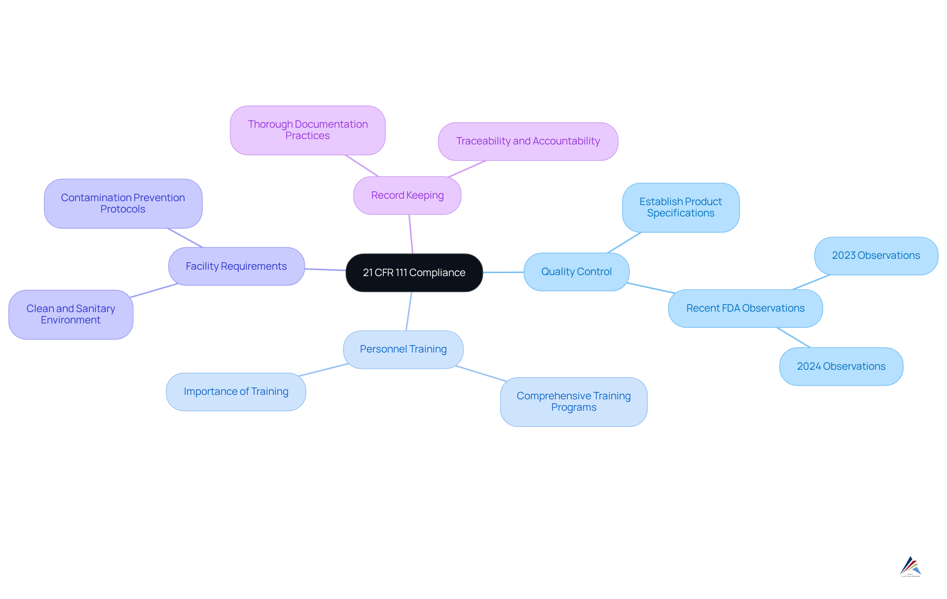 The central node represents compliance with 21 CFR 111, while each branch highlights a key principle. Sub-branches can provide additional details, showing how each principle supports overall safety and quality in dietary supplements.