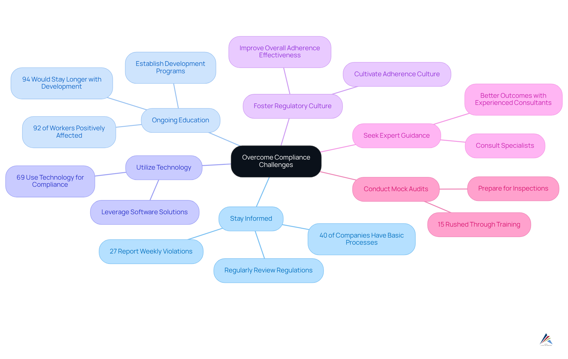 The central node represents the main topic, while each branch details a specific strategy for improving compliance. The sub-branches contain important statistics or actions that support each strategy.
