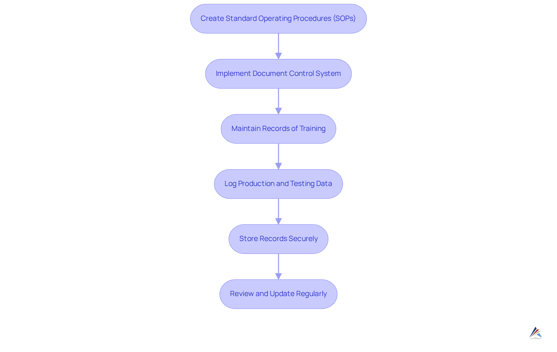Each box represents a crucial step in improving documentation practices. Follow the arrows to see how each step builds on the previous one, leading to better compliance and operational efficiency.