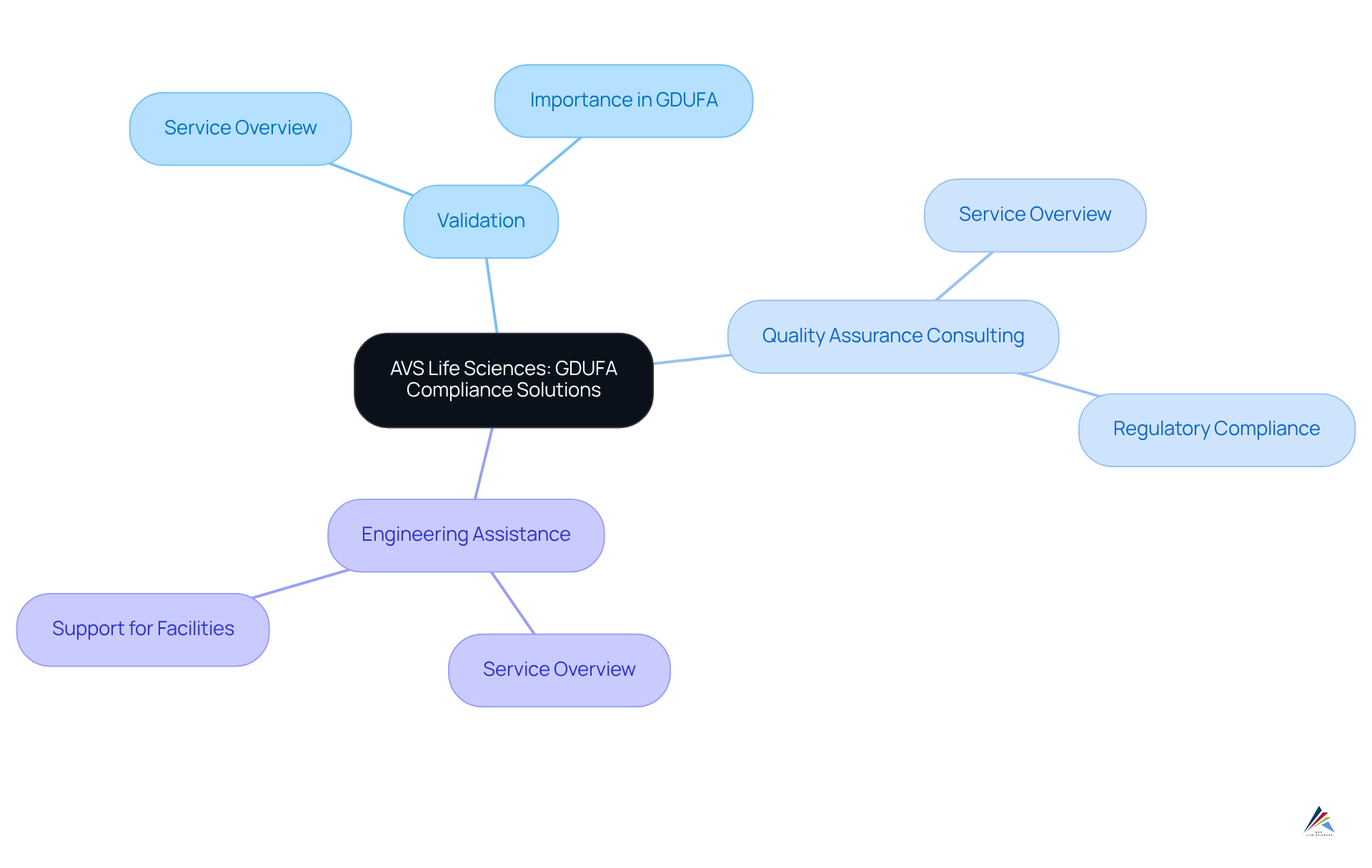 Start in the center with AVS Life Sciences' commitment to GDUFA compliance, then follow the branches to explore the specific services offered. Each color represents a different service area, making it easy to see how AVS supports organizations in navigating regulatory challenges.