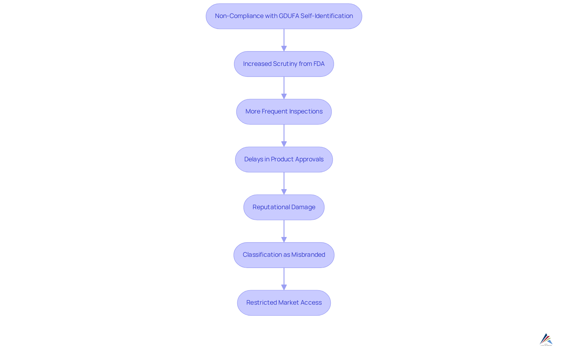 This flowchart shows what happens if an organization doesn't comply with GDUFA. Start with the main issue of non-compliance and follow the arrows to see the cascading effects, each leading to more challenges and risks.