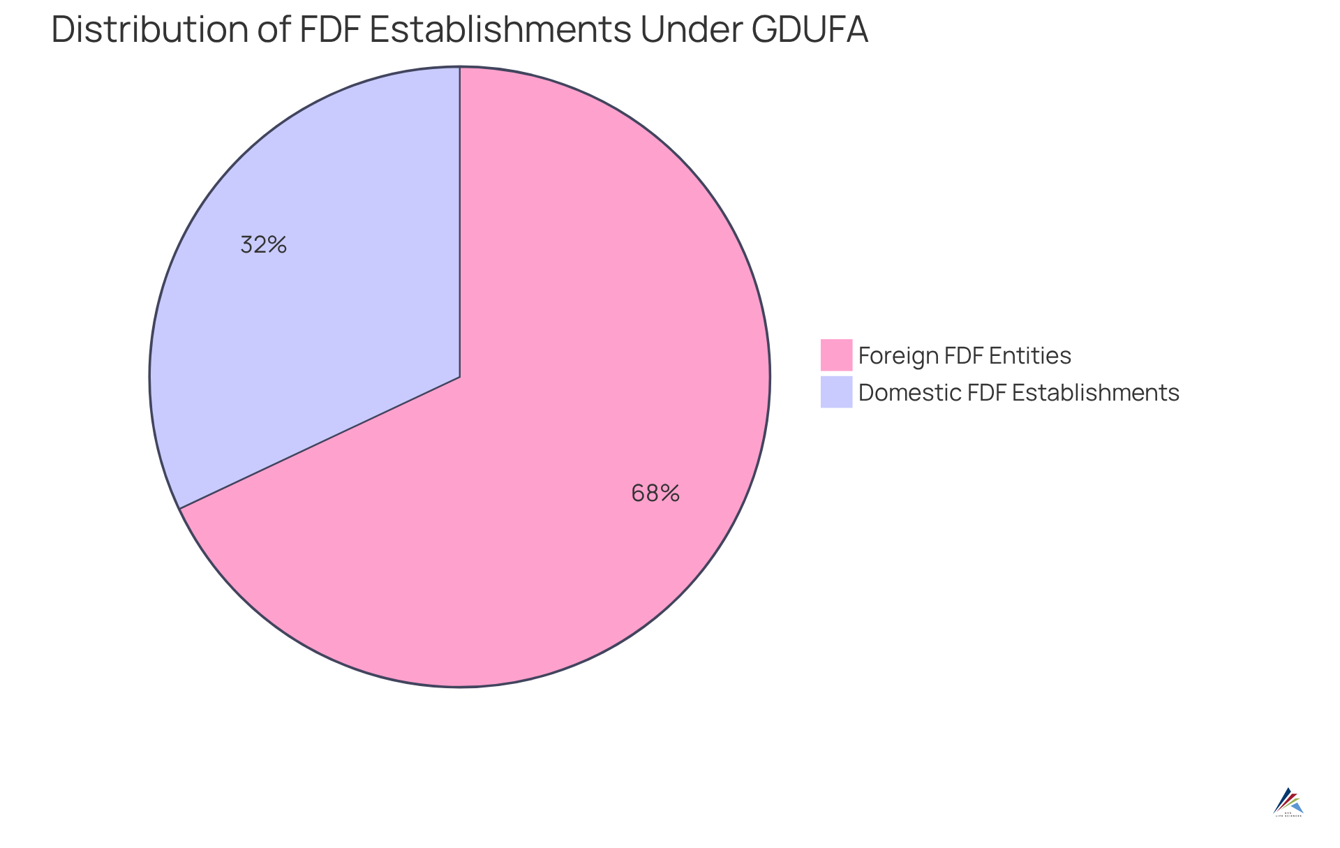The blue slice represents domestic establishments that must comply with GDUFA, while the green slice represents foreign entities. The size of each slice shows how many establishments fall into each category.