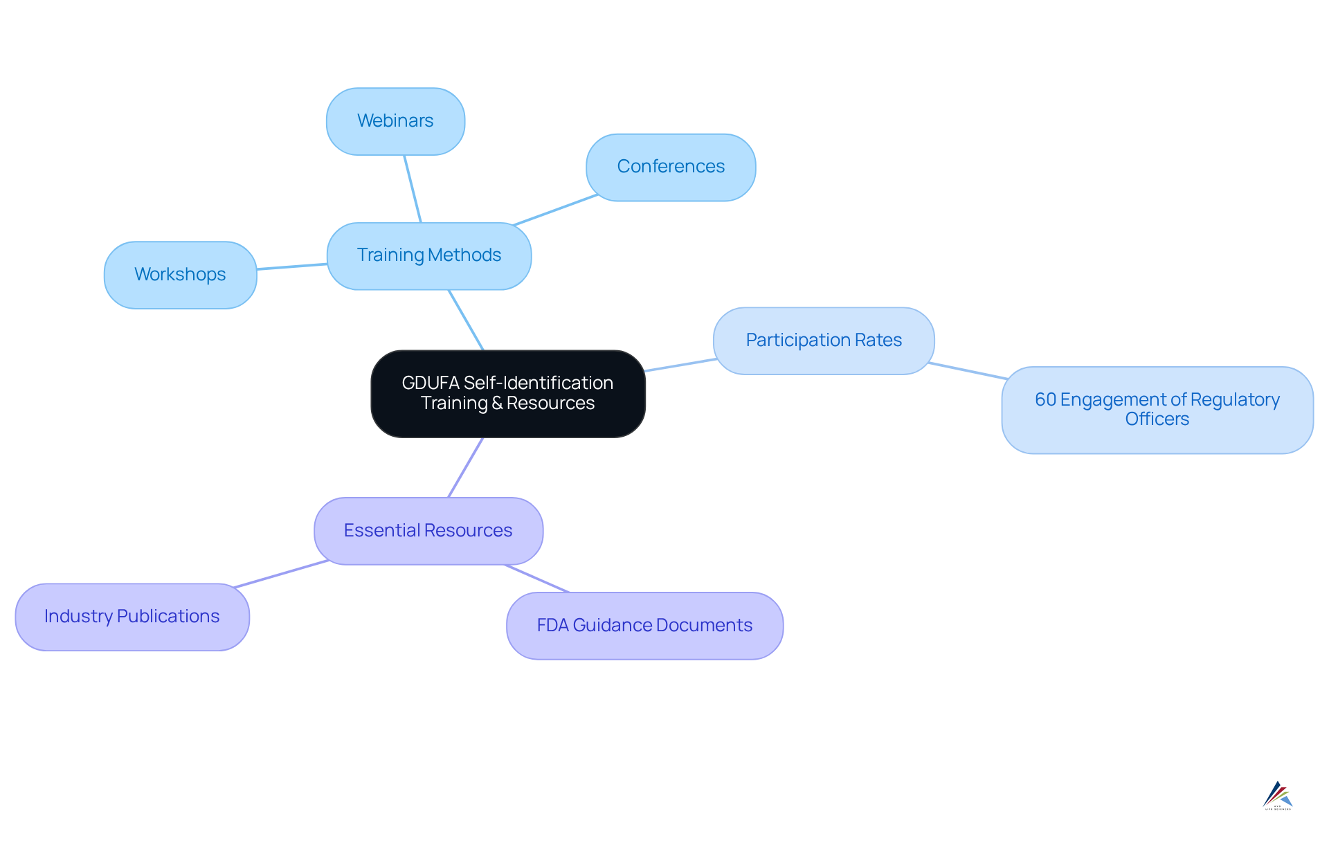 The central node shows the main topic, and branches depict different aspects of training and resources. Each colored branch signifies a specific area of focus, helping you understand how they relate to GDUFA compliance.