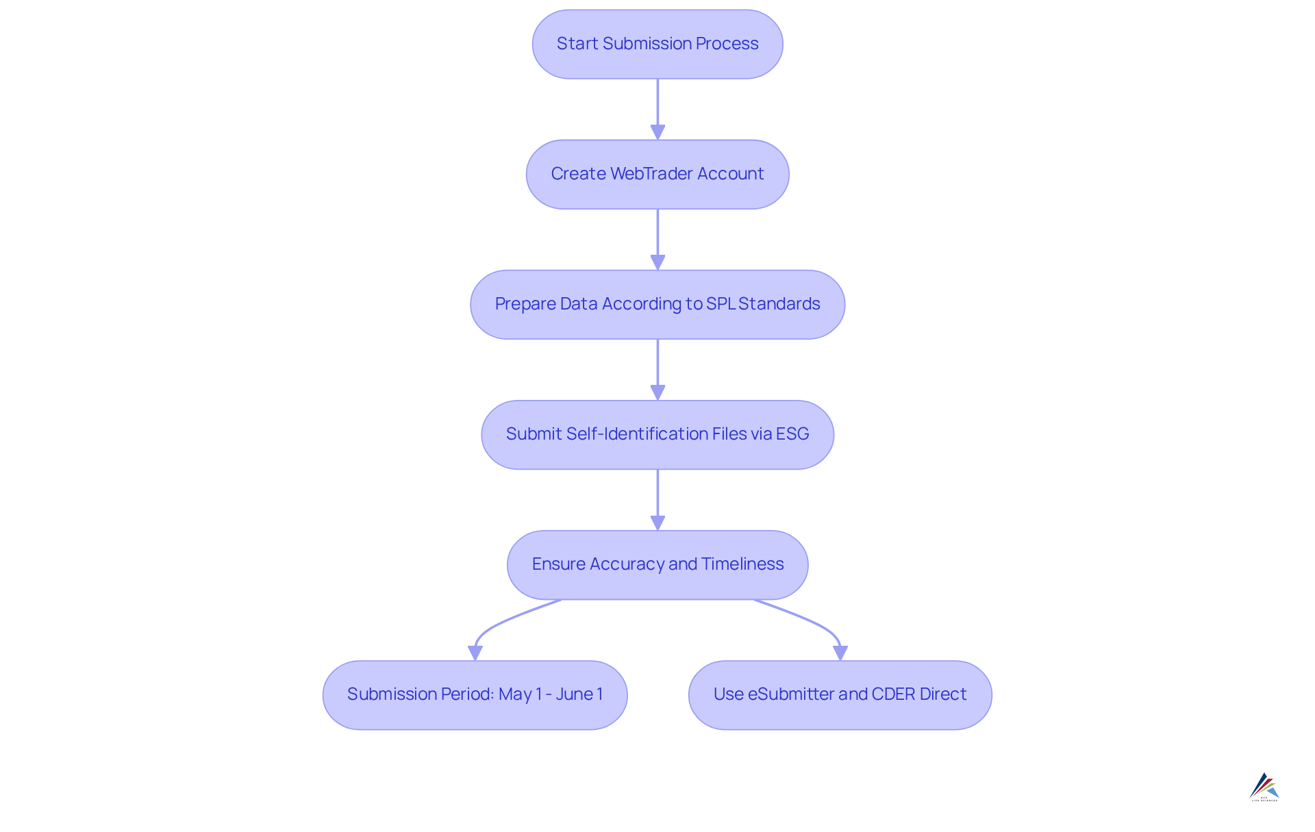 Follow this flowchart to understand the steps for submitting your GDUFA self-identification information. Each box represents an action you need to take, and the arrows show you the order in which to do them. Important notes are highlighted to help you remember key tools and deadlines.