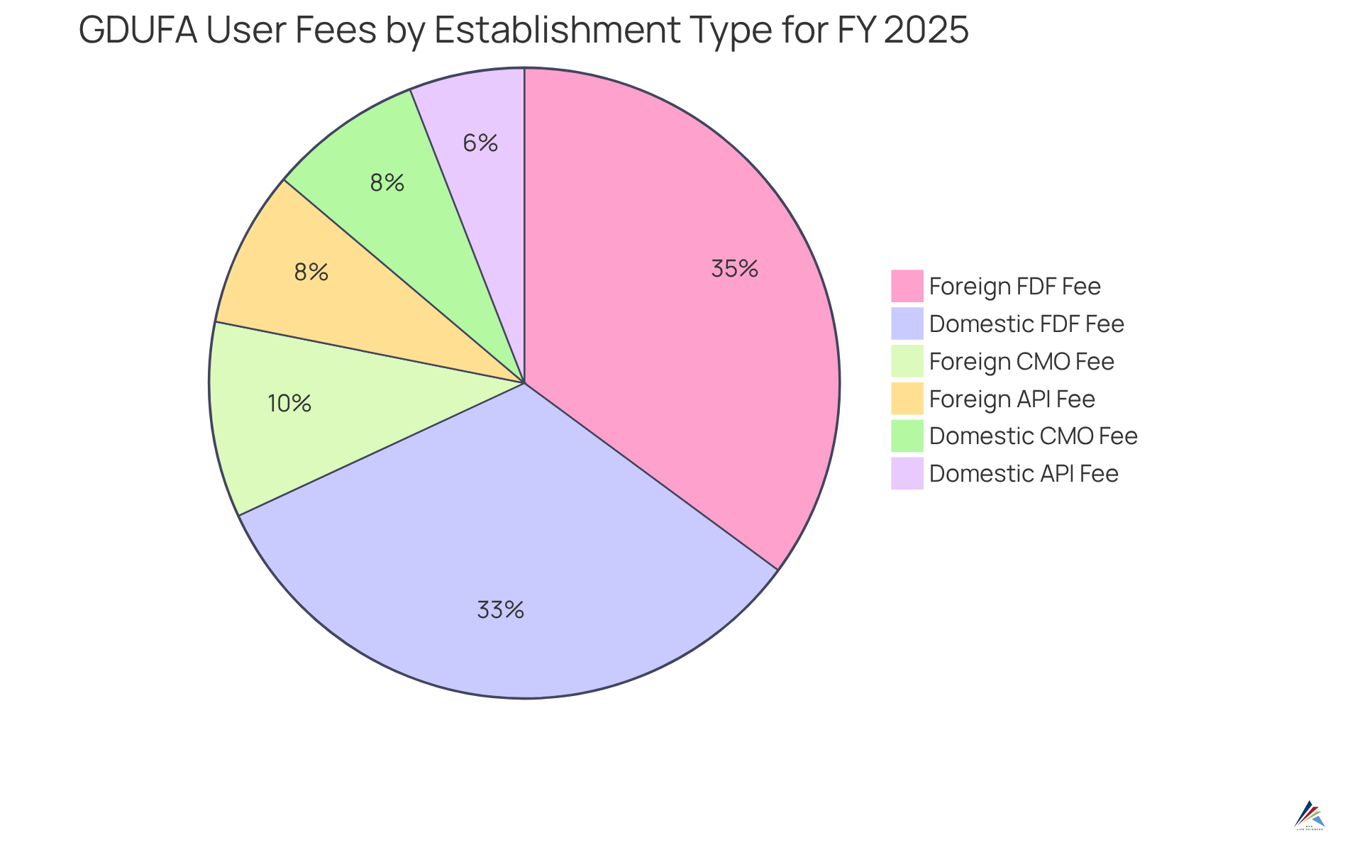 Each slice represents the fees associated with different types of establishments. The size of each slice shows how much each fee contributes to the total, helping you understand where the most significant costs lie.