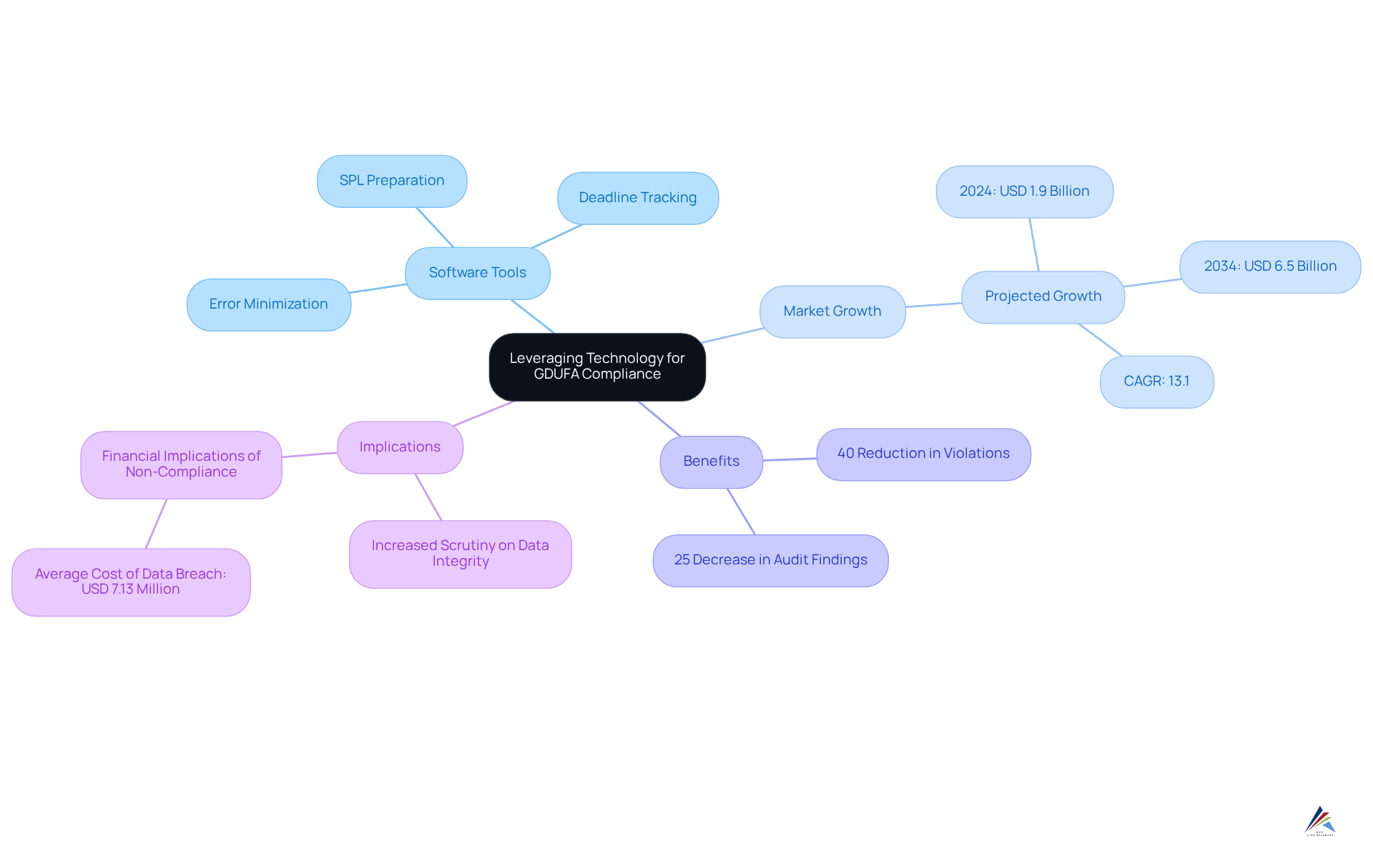 Start at the center with the main concept, then explore each branch to see how software tools, market growth, and their benefits impact GDUFA compliance.